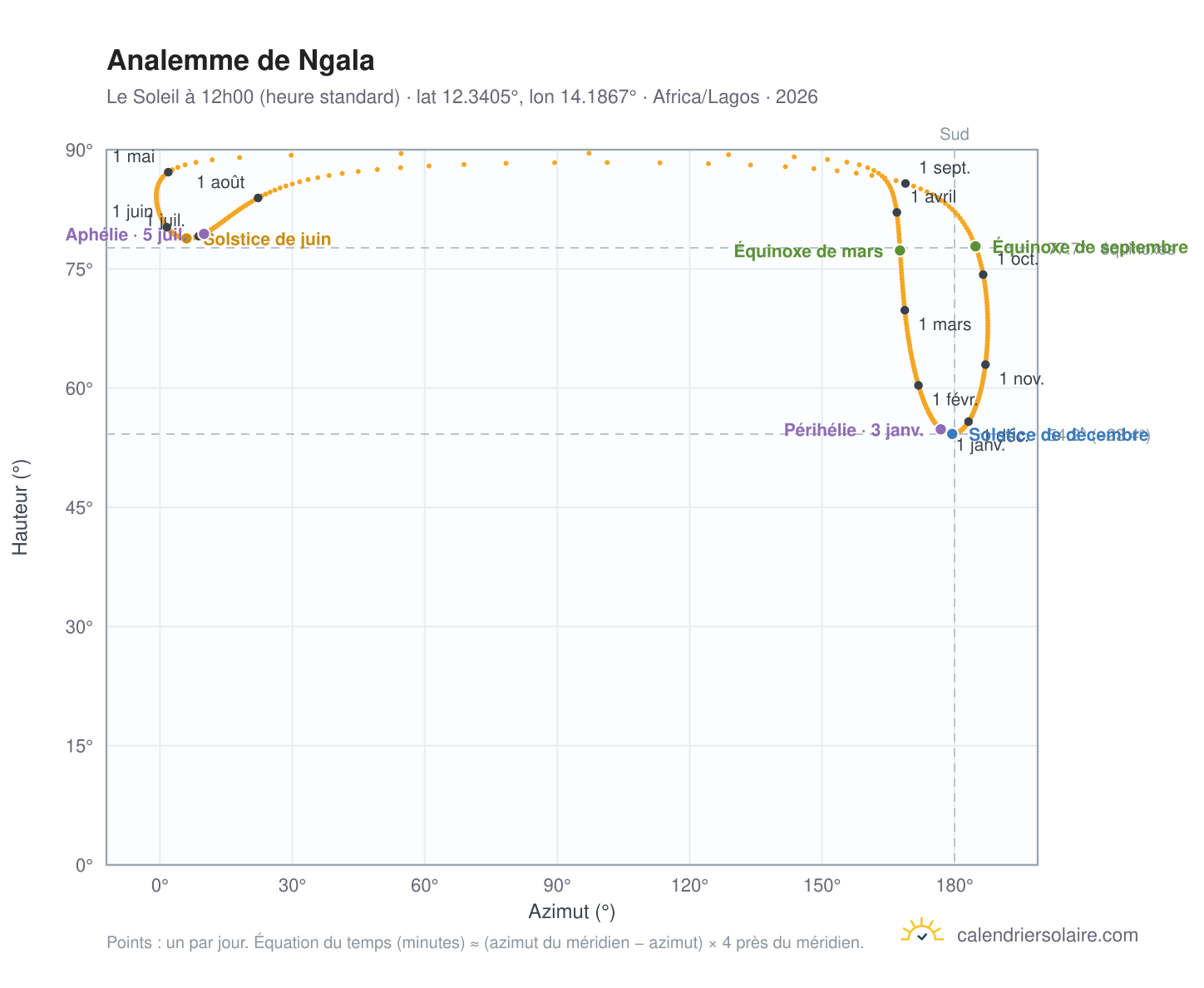 Carte de l'analemme de Ngala : le Soleil à 12h00 (heure standard) au fil de l'année
