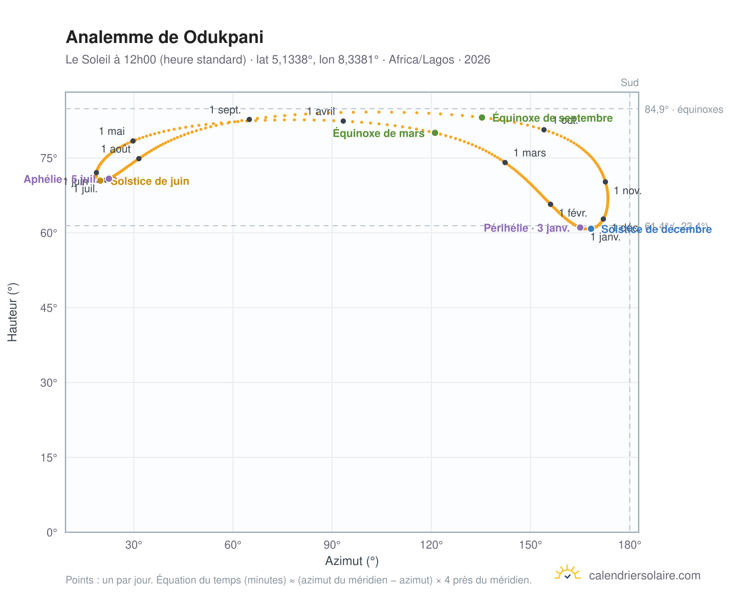 Carte de l'analemme de Odukpani : le Soleil à 12h00 (heure standard) au fil de l'année