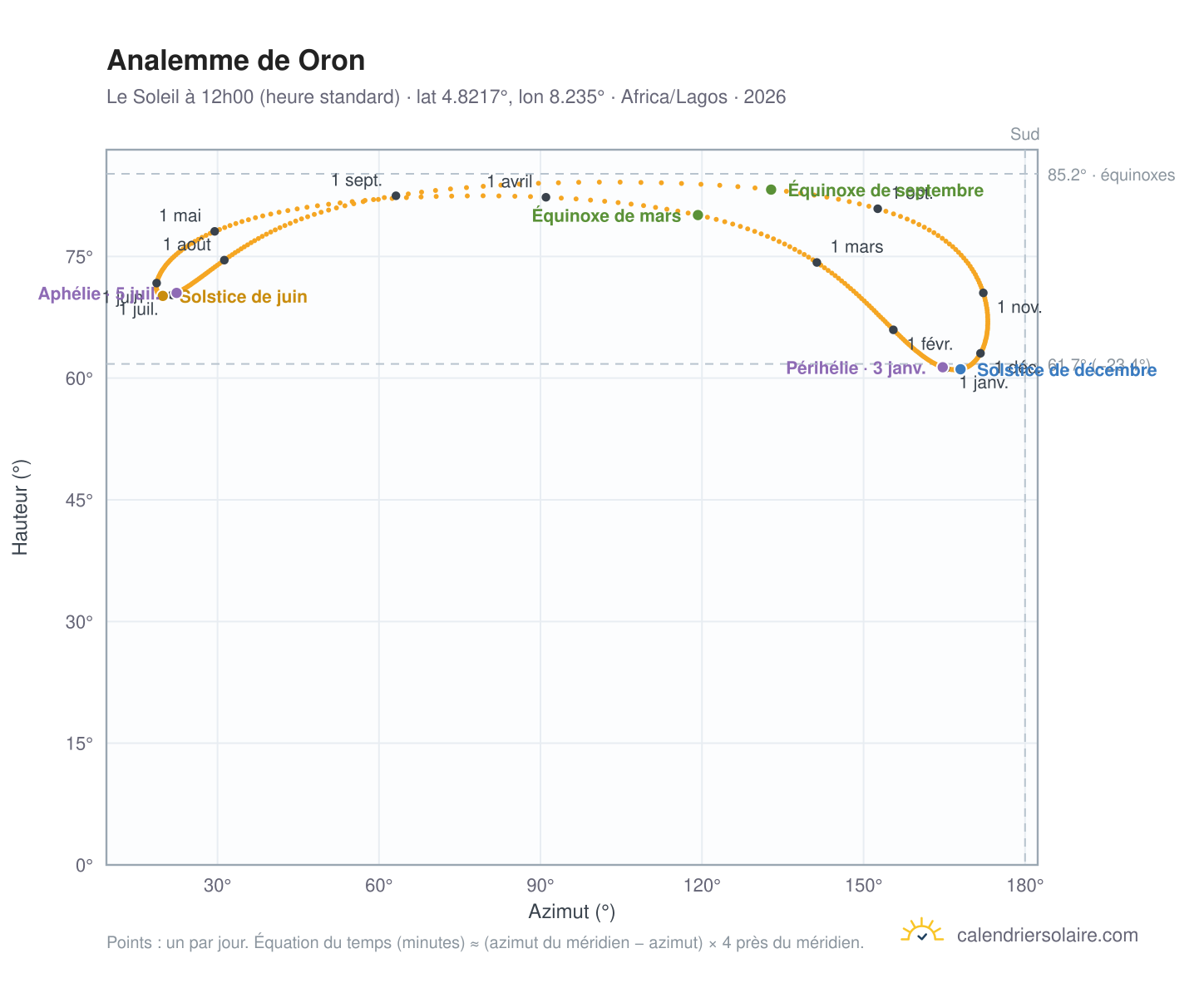 Carte de l'analemme de Oron : le Soleil à 12h00 (heure standard) au fil de l'année