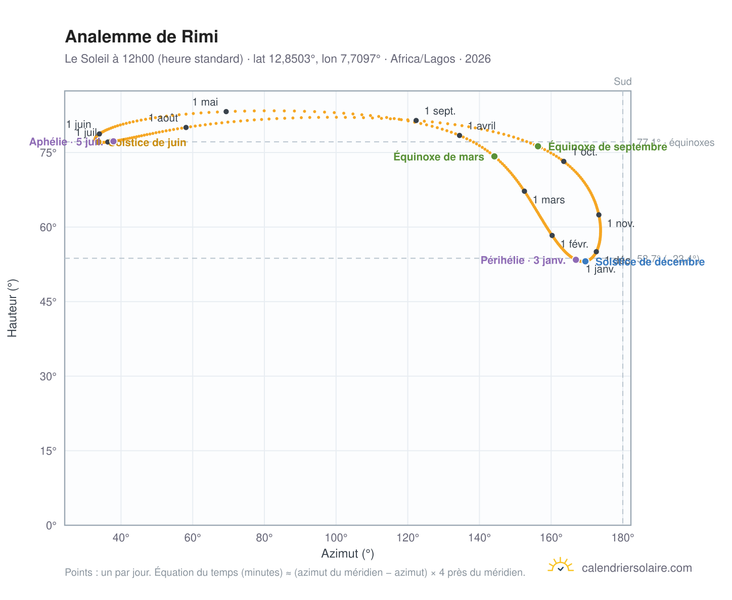 Carte de l'analemme de Rimi : le Soleil à 12h00 (heure standard) au fil de l'année
