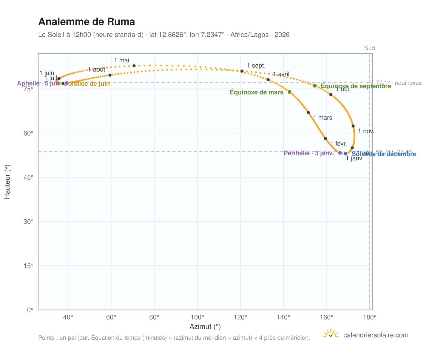 Carte de l'analemme de Ruma : le Soleil à 12h00 (heure standard) au fil de l'année