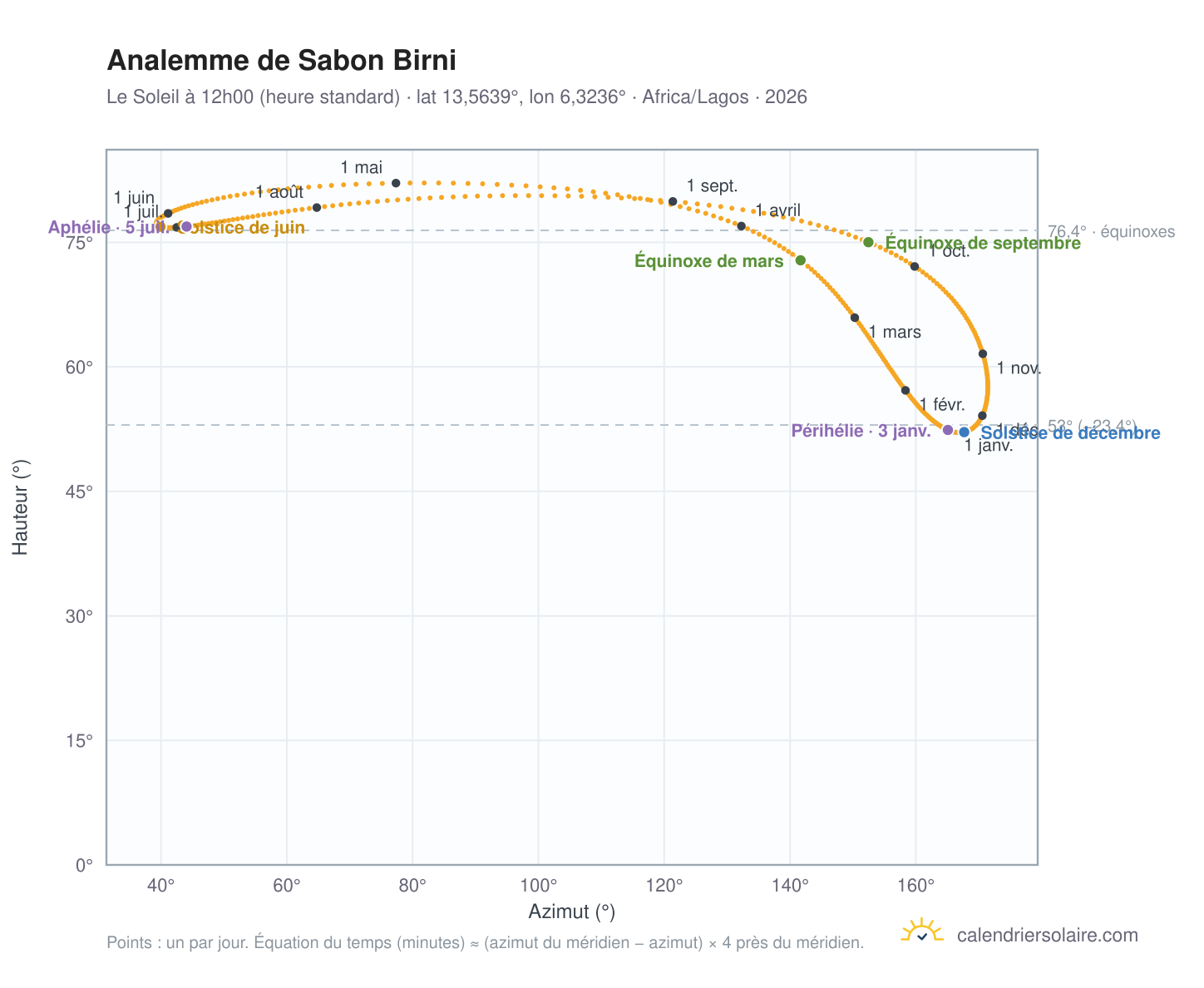 Carte de l'analemme de Sabon Birni : le Soleil à 12h00 (heure standard) au fil de l'année