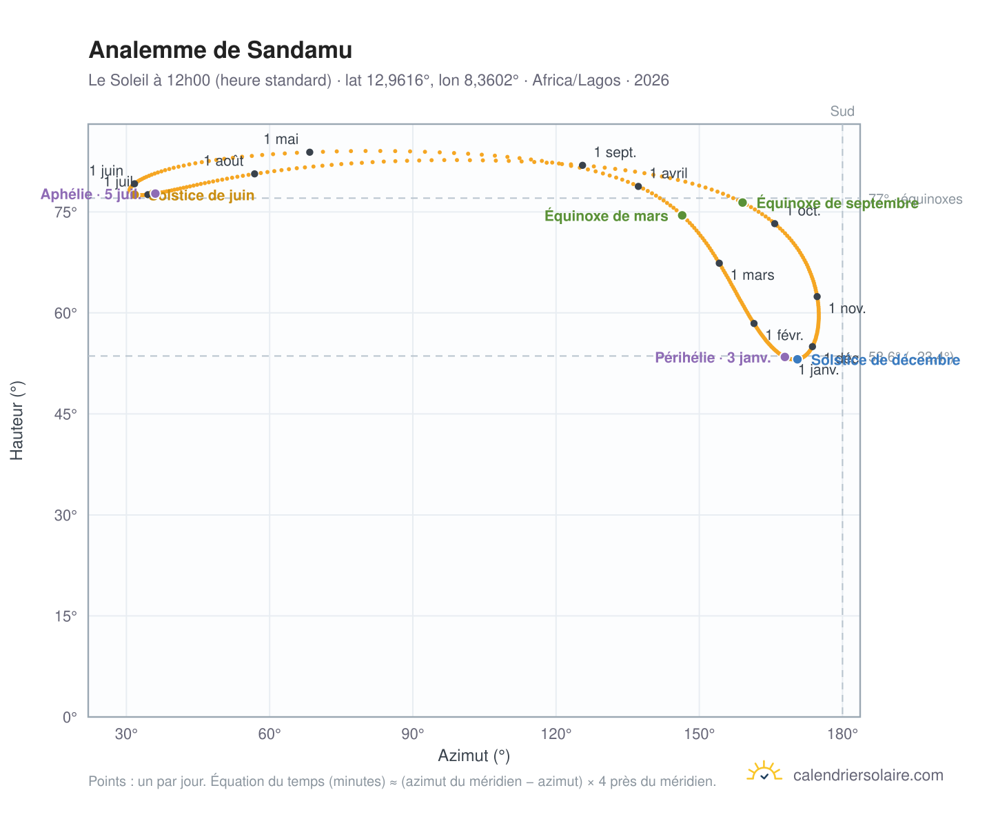 Carte de l'analemme de Sandamu : le Soleil à 12h00 (heure standard) au fil de l'année