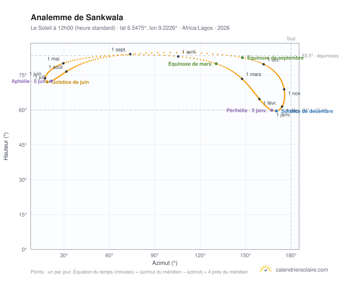 Carte de l'analemme de Sankwala : le Soleil à 12h00 (heure standard) au fil de l'année