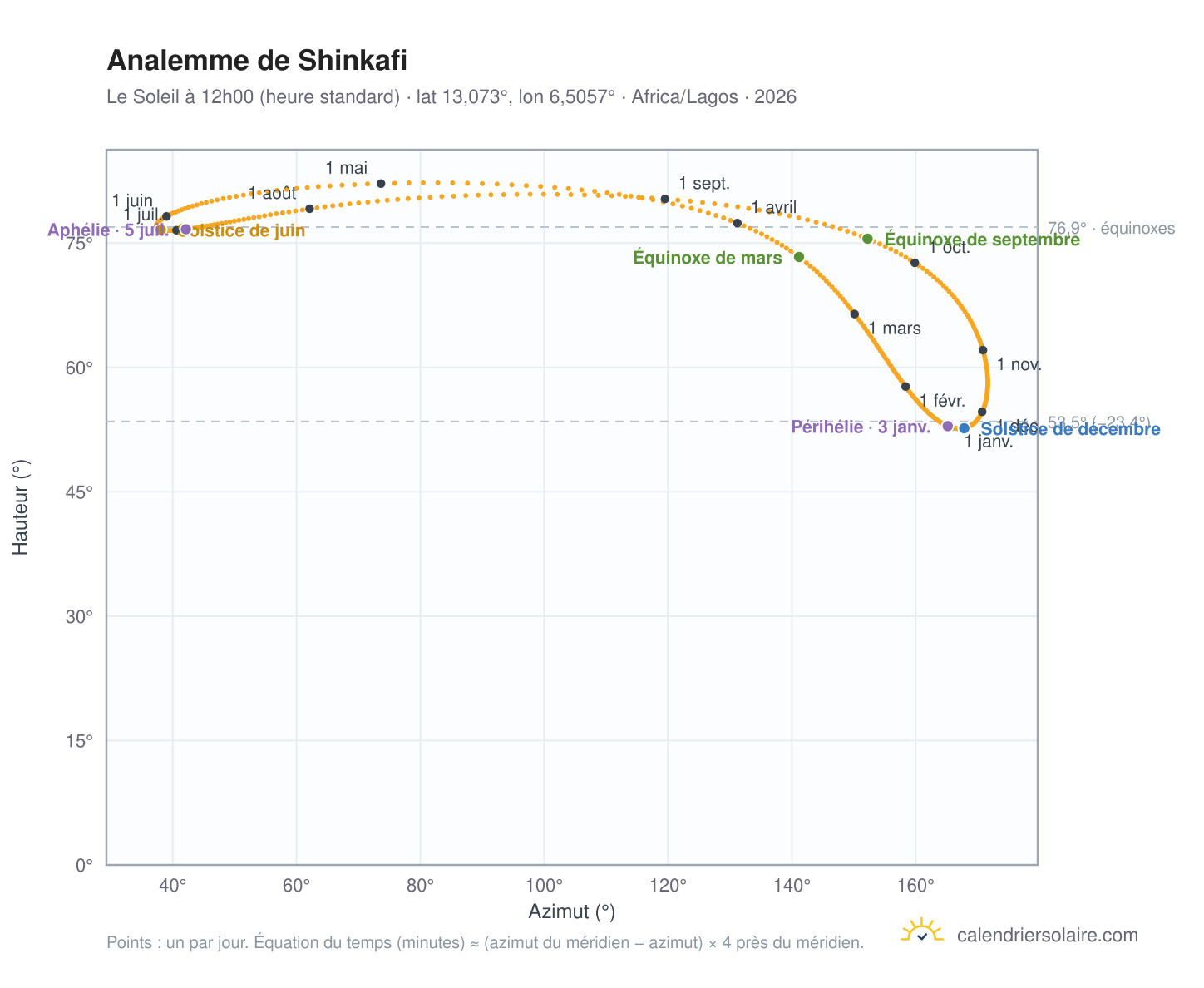 Carte de l'analemme de Shinkafi : le Soleil à 12h00 (heure standard) au fil de l'année