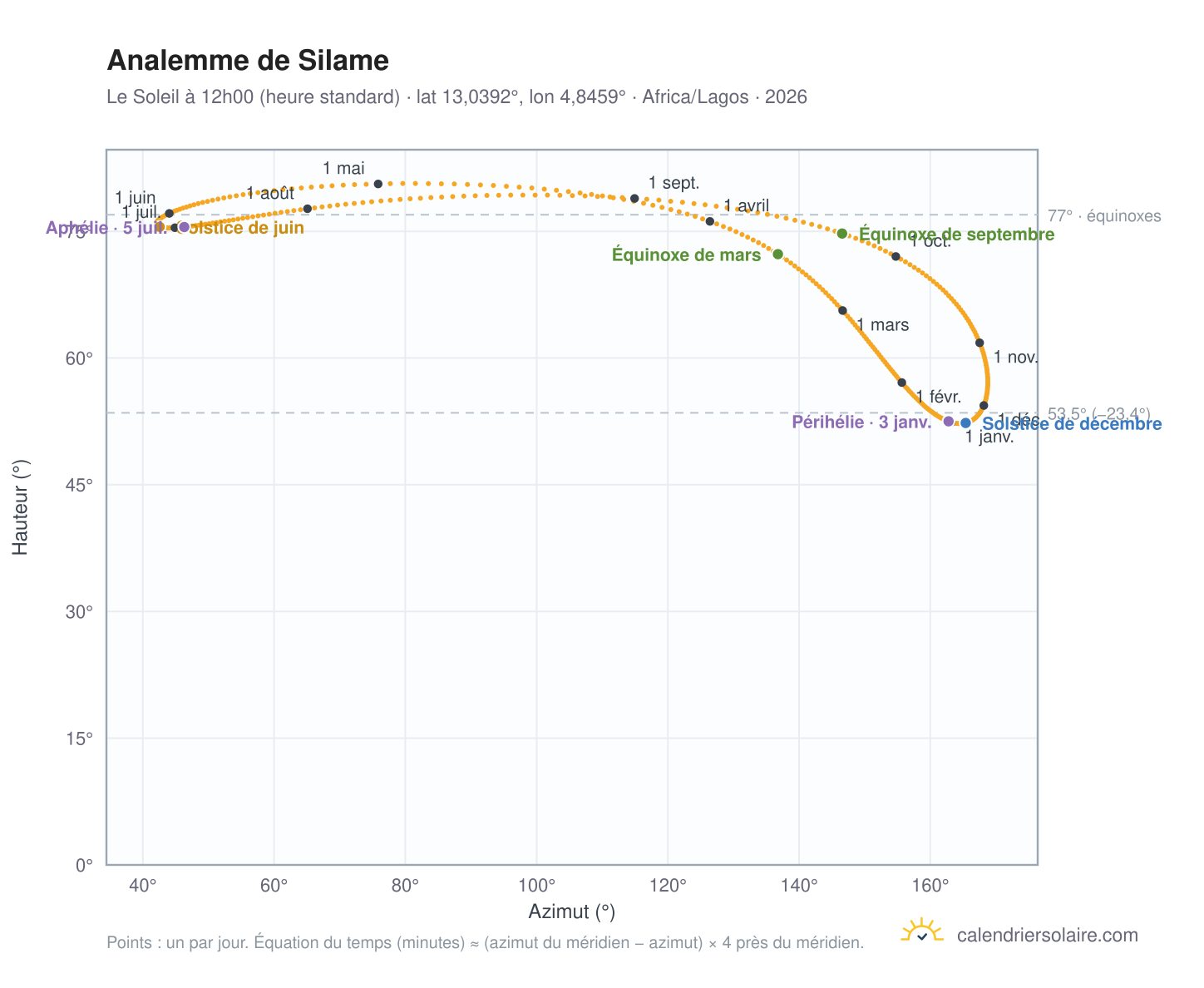 Carte de l'analemme de Silame : le Soleil à 12h00 (heure standard) au fil de l'année