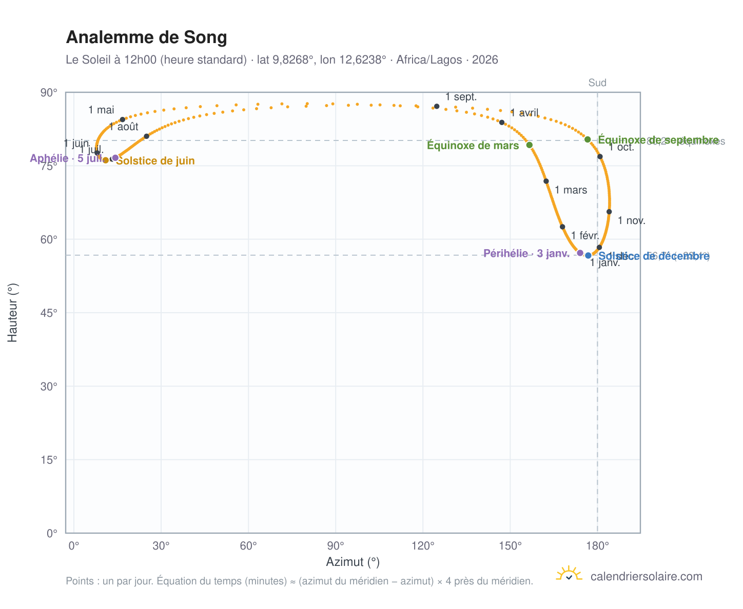 Carte de l'analemme de Song : le Soleil à 12h00 (heure standard) au fil de l'année