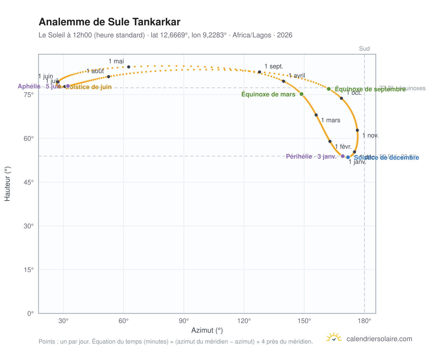 Carte de l'analemme de Sule Tankarkar : le Soleil à 12h00 (heure standard) au fil de l'année