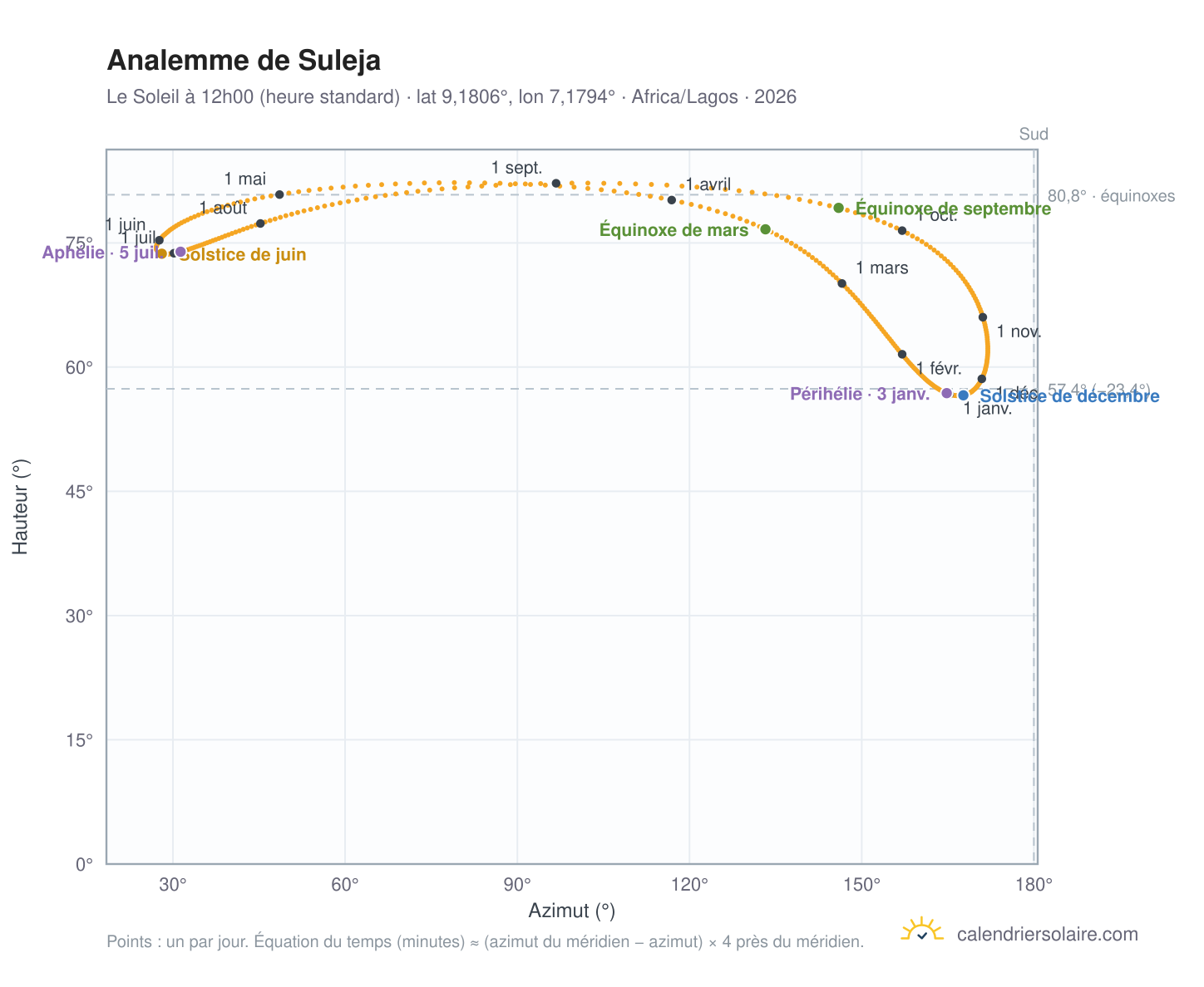 Carte de l'analemme de Suleja : le Soleil à 12h00 (heure standard) au fil de l'année
