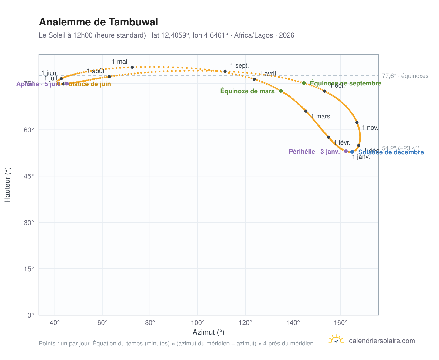 Carte de l'analemme de Tambuwal : le Soleil à 12h00 (heure standard) au fil de l'année