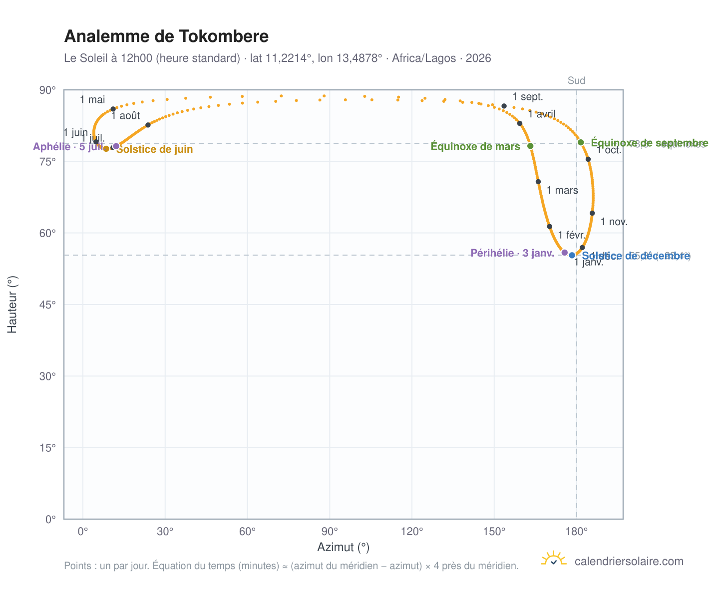 Carte de l'analemme de Tokombere : le Soleil à 12h00 (heure standard) au fil de l'année
