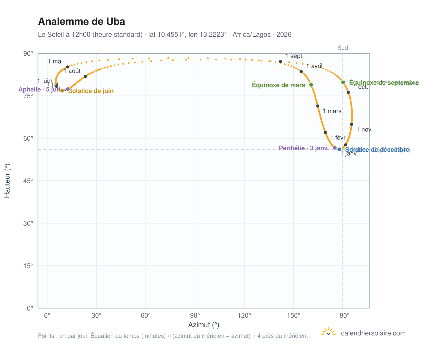 Carte de l'analemme de Uba : le Soleil à 12h00 (heure standard) au fil de l'année