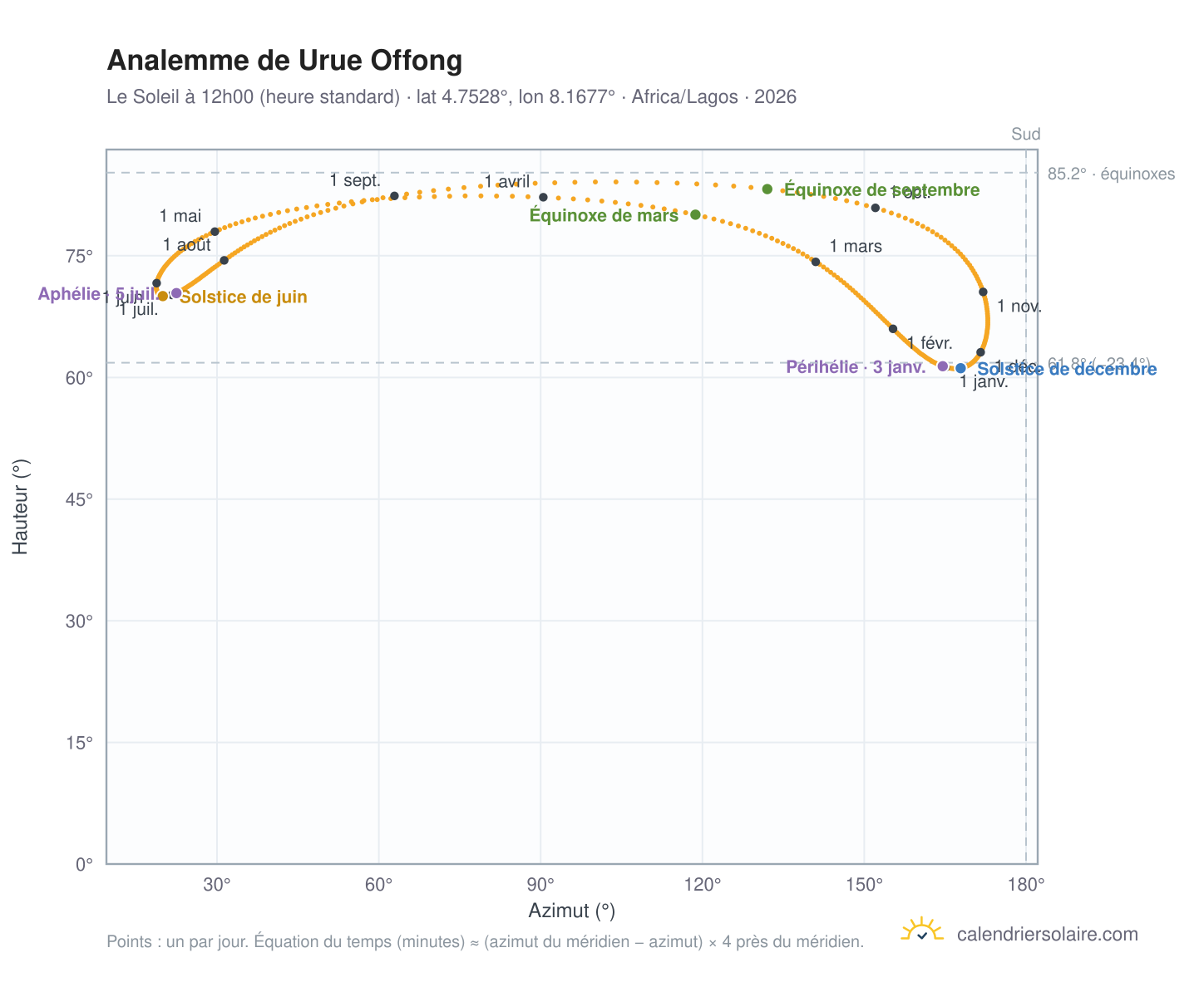 Carte de l'analemme de Urue Offong : le Soleil à 12h00 (heure standard) au fil de l'année
