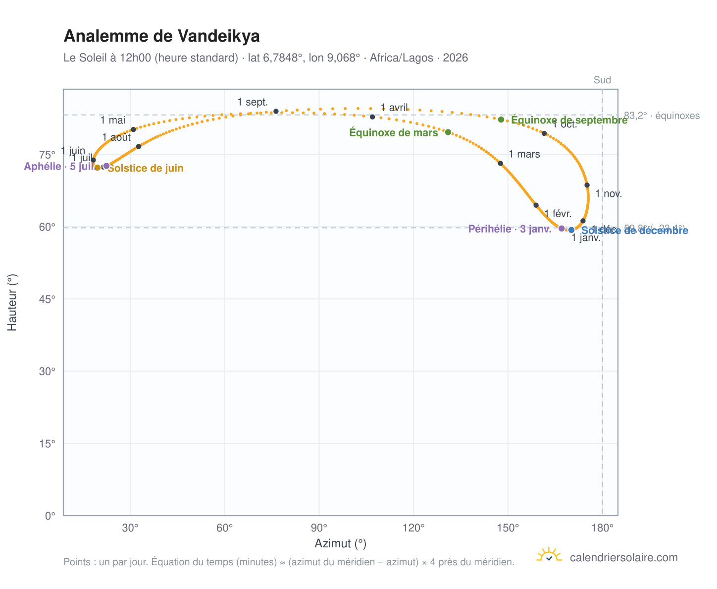 Carte de l'analemme de Vandeikya : le Soleil à 12h00 (heure standard) au fil de l'année