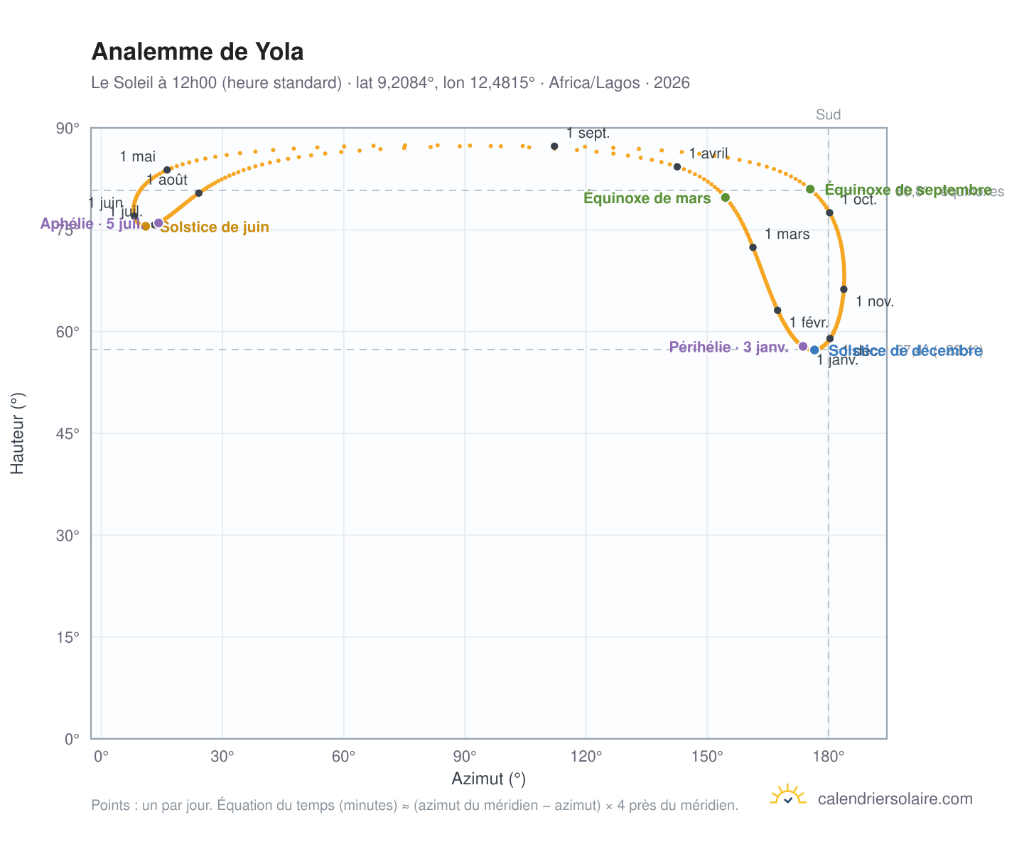 Carte de l'analemme de Yola : le Soleil à 12h00 (heure standard) au fil de l'année