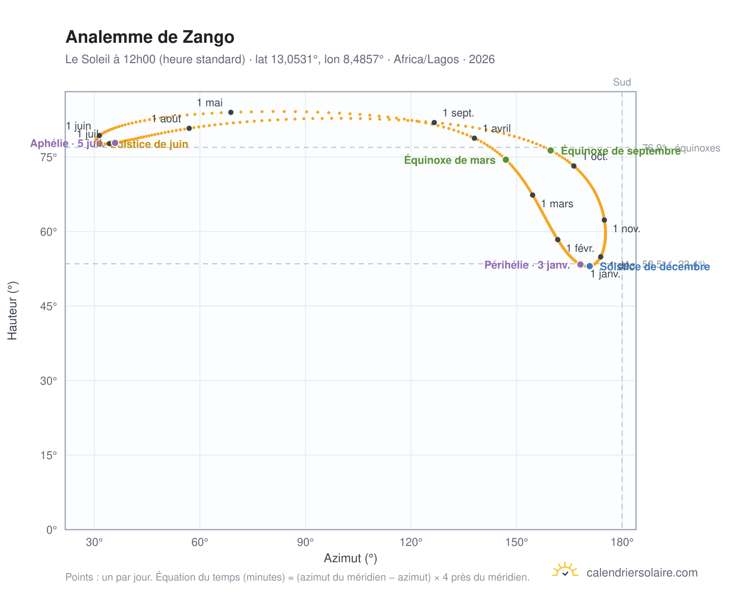 Carte de l'analemme de Zango : le Soleil à 12h00 (heure standard) au fil de l'année