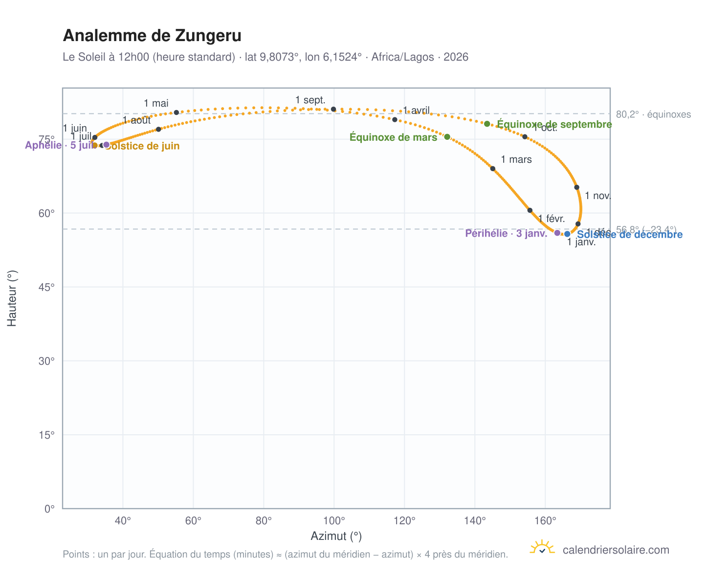 Carte de l'analemme de Zungeru : le Soleil à 12h00 (heure standard) au fil de l'année