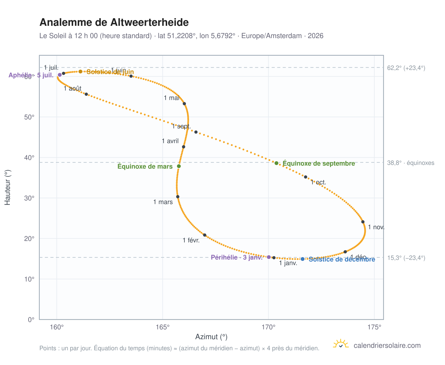 Carte de l’analemme de Altweerterheide : le Soleil à 12 h 00 (heure standard) au fil de l’année