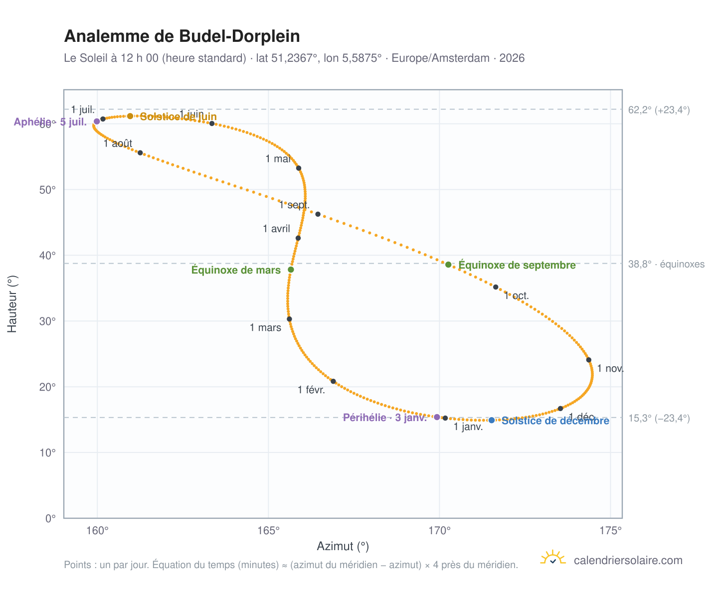 Carte de l’analemme de Budel-Dorplein : le Soleil à 12 h 00 (heure standard) au fil de l’année