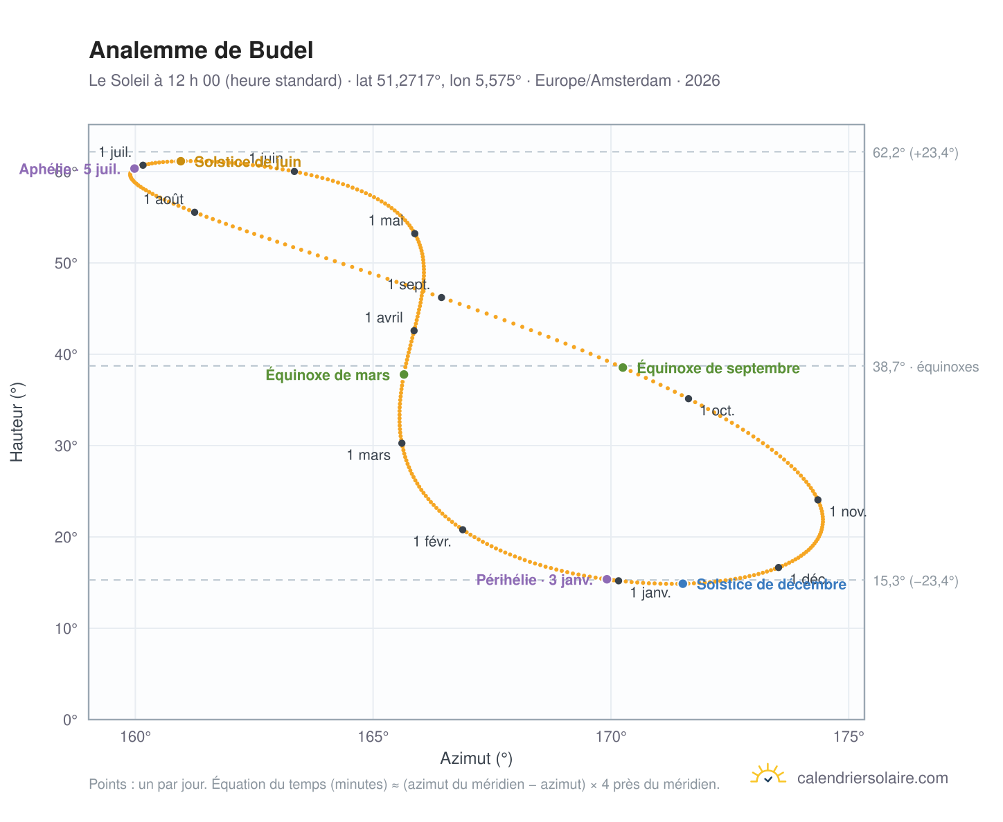 Carte de l’analemme de Budel : le Soleil à 12 h 00 (heure standard) au fil de l’année