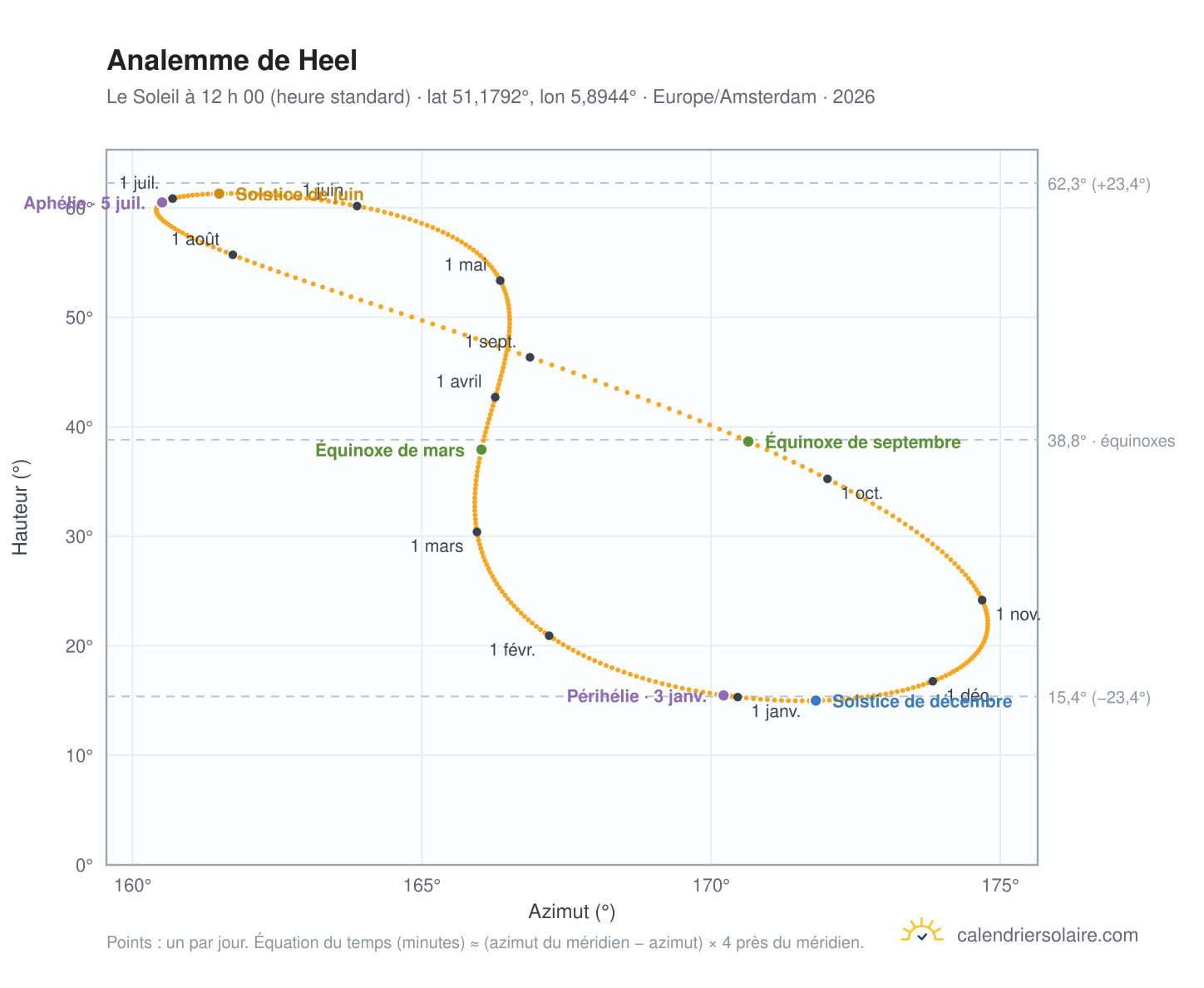 Carte de l’analemme de Heel : le Soleil à 12 h 00 (heure standard) au fil de l’année