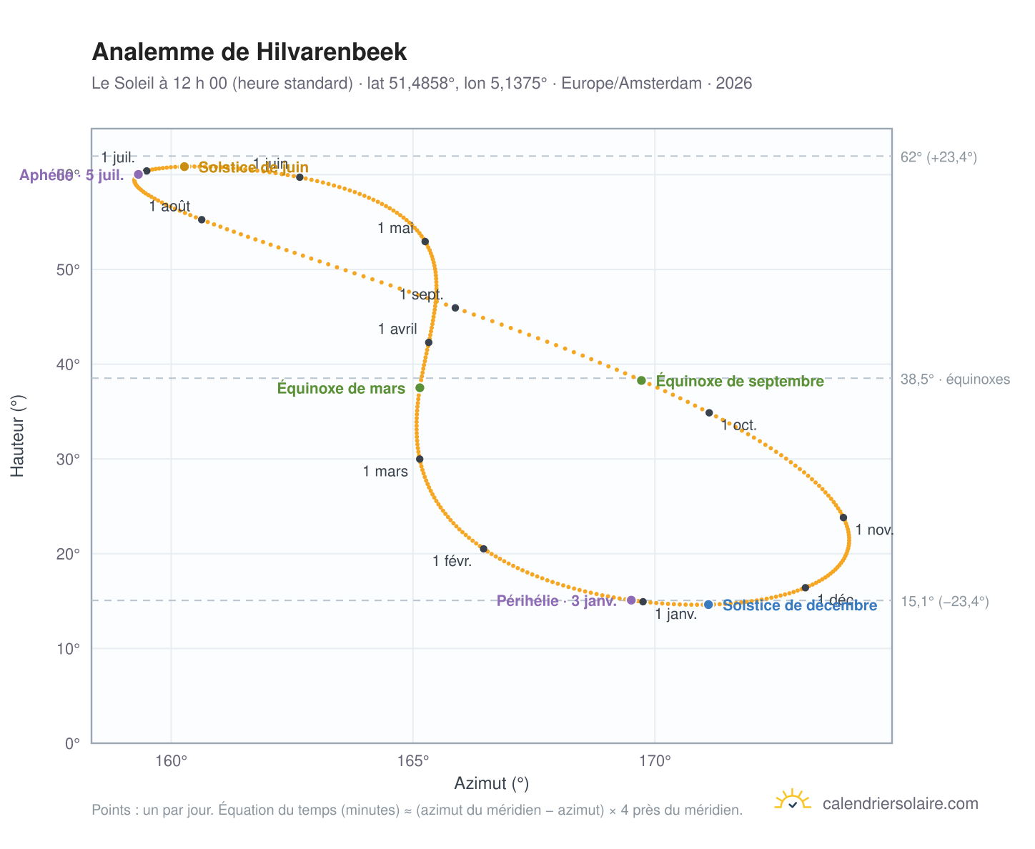 Carte de l’analemme de Hilvarenbeek : le Soleil à 12 h 00 (heure standard) au fil de l’année