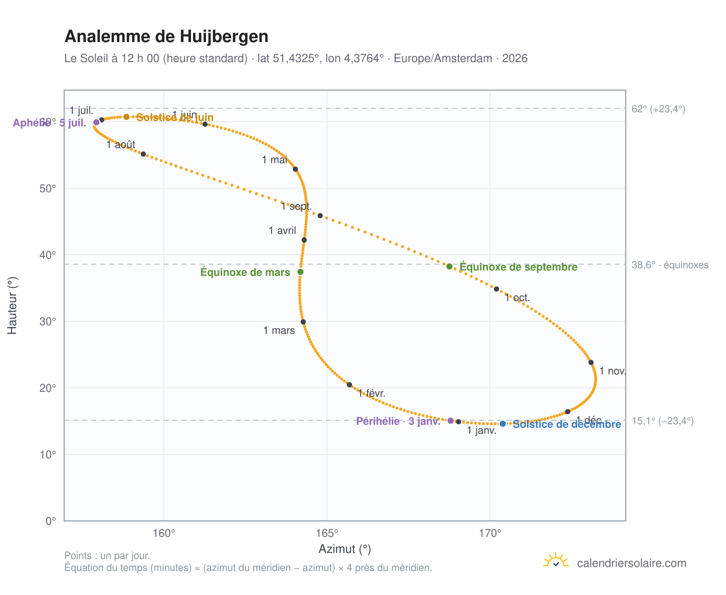 Carte de l’analemme de Huijbergen : le Soleil à 12 h 00 (heure standard) au fil de l’année