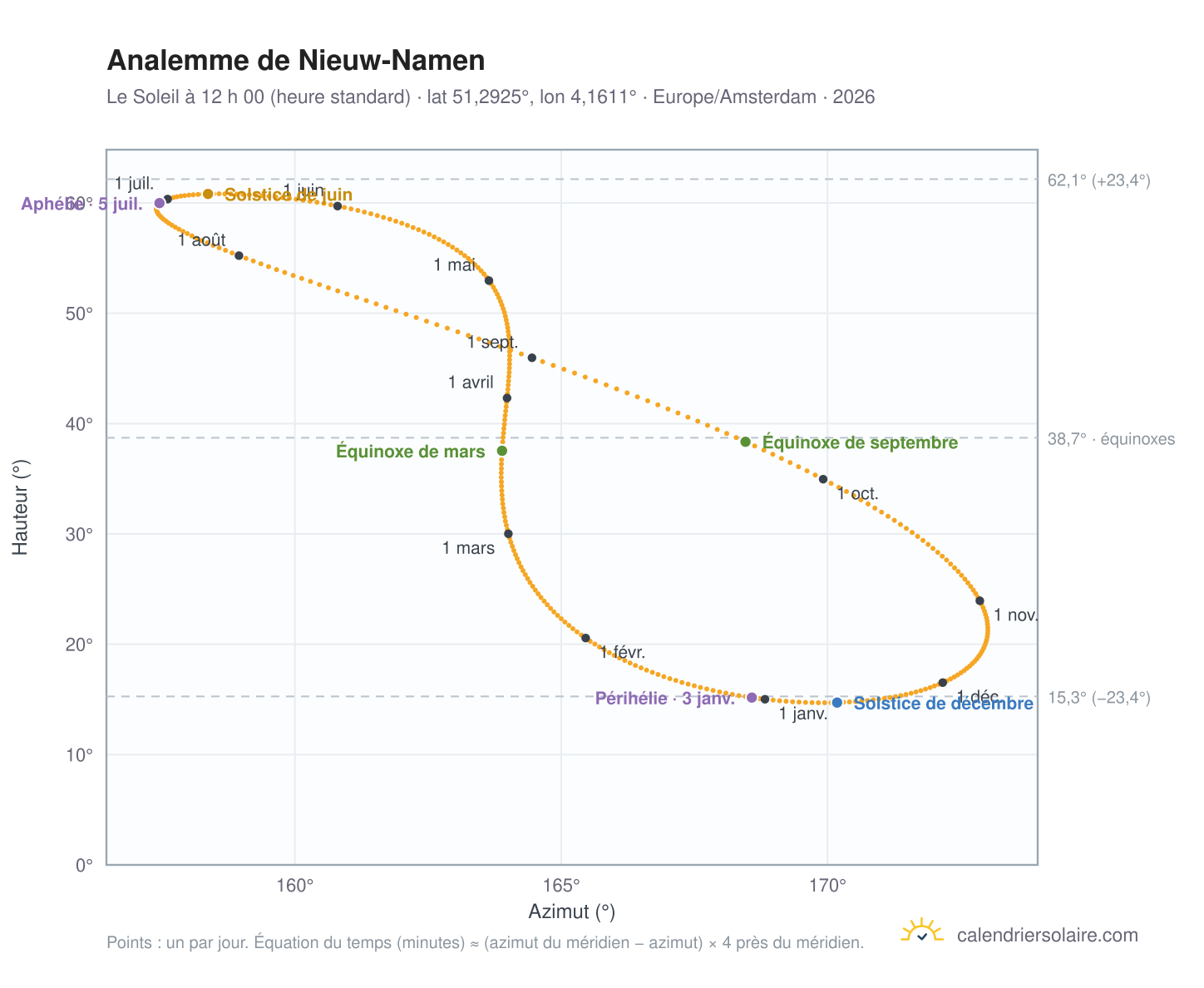 Carte de l’analemme de Nieuw-Namen : le Soleil à 12 h 00 (heure standard) au fil de l’année