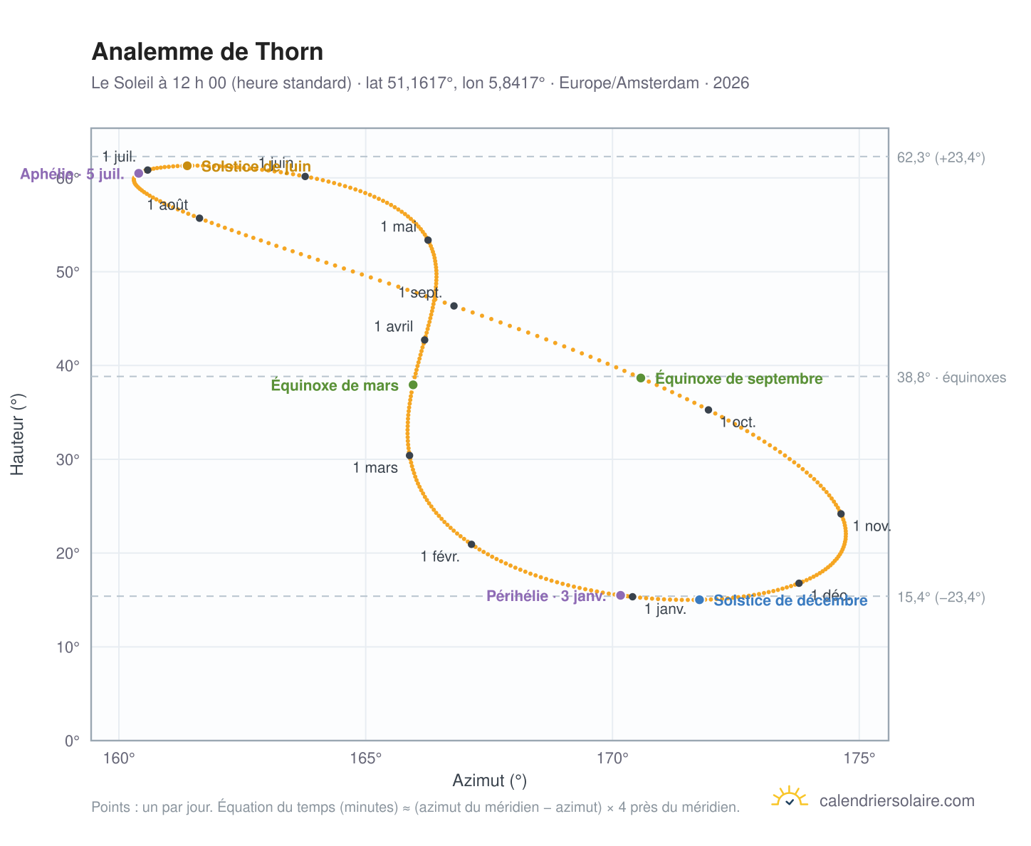 Carte de l’analemme de Thorn : le Soleil à 12 h 00 (heure standard) au fil de l’année
