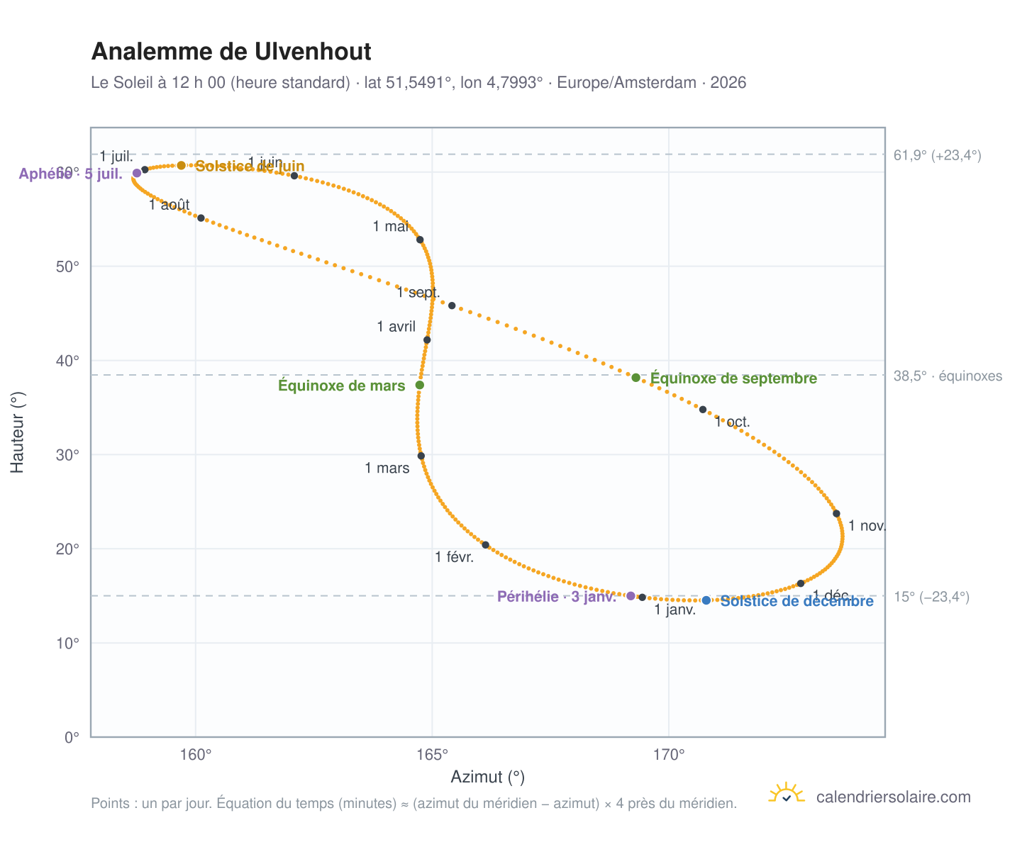 Carte de l’analemme de Ulvenhout : le Soleil à 12 h 00 (heure standard) au fil de l’année