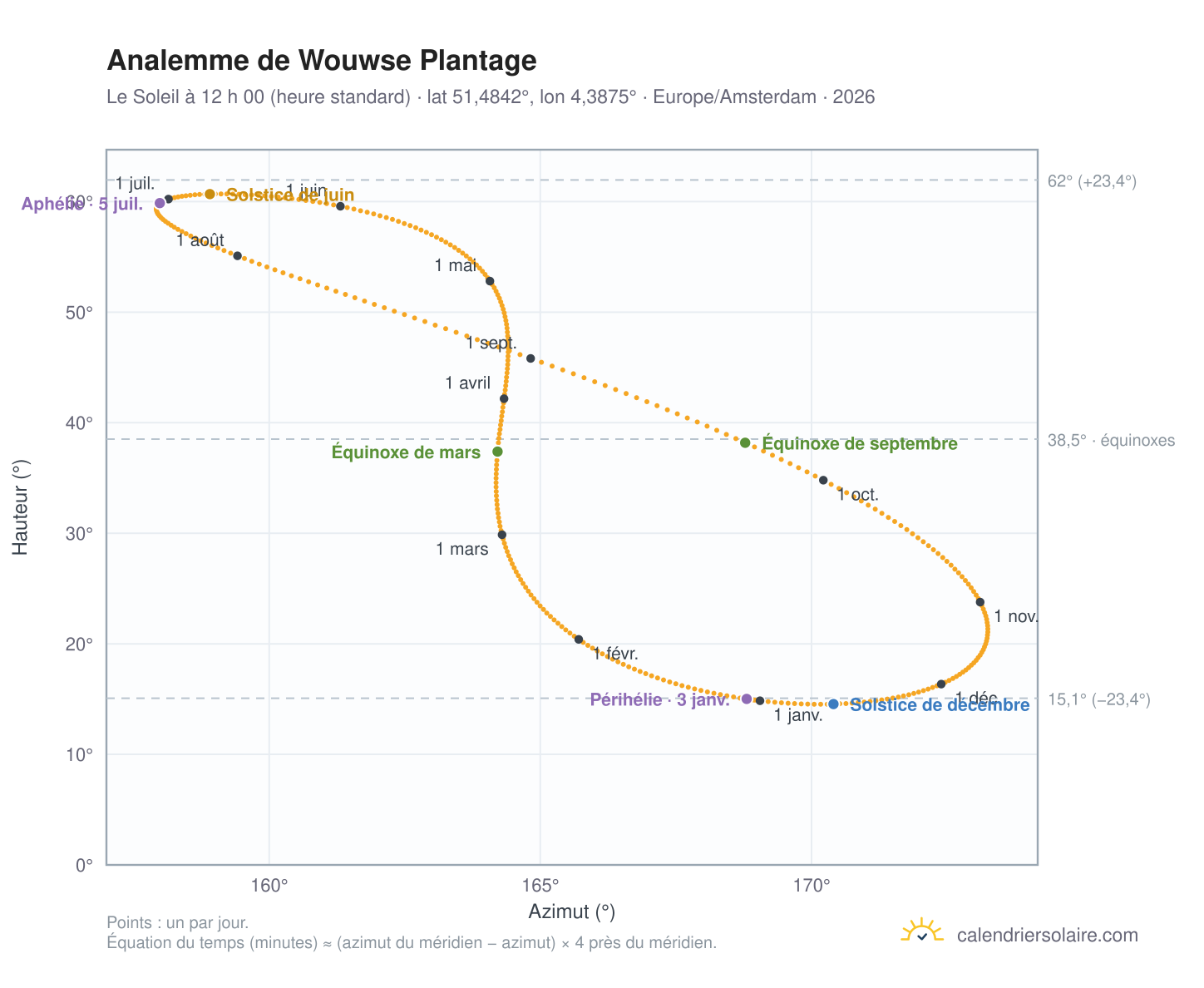 Carte de l’analemme de Wouwse Plantage : le Soleil à 12 h 00 (heure standard) au fil de l’année