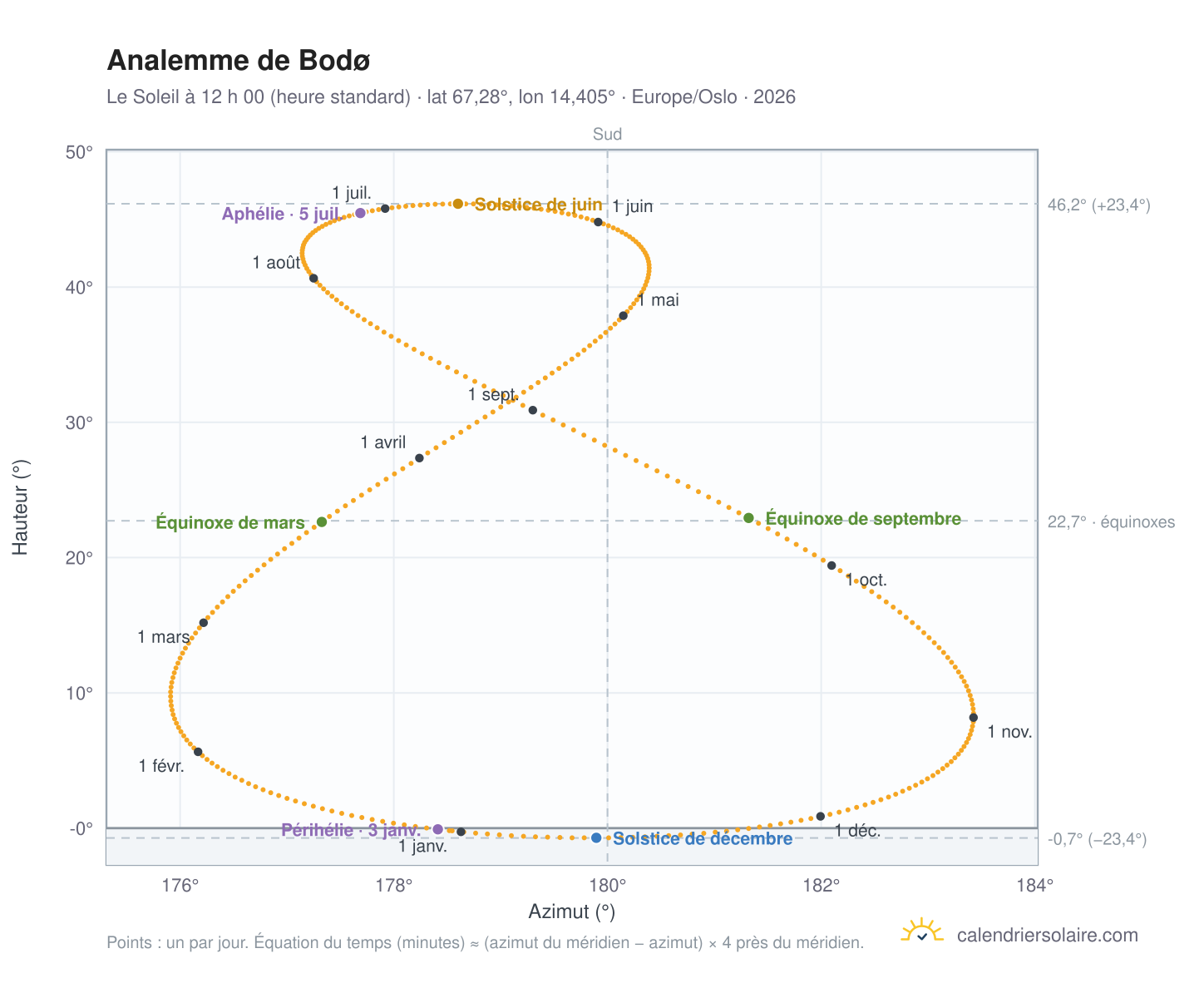 Carte de l’analemme de Bodø : le Soleil à 12 h 00 (heure standard) au fil de l’année
