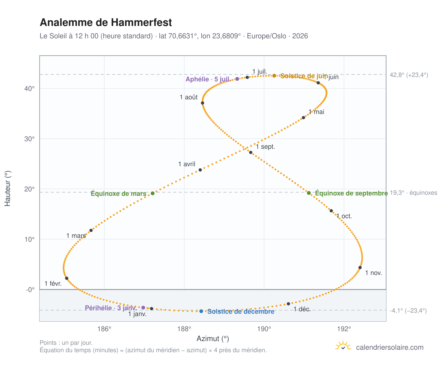 Carte de l’analemme de Hammerfest : le Soleil à 12 h 00 (heure standard) au fil de l’année