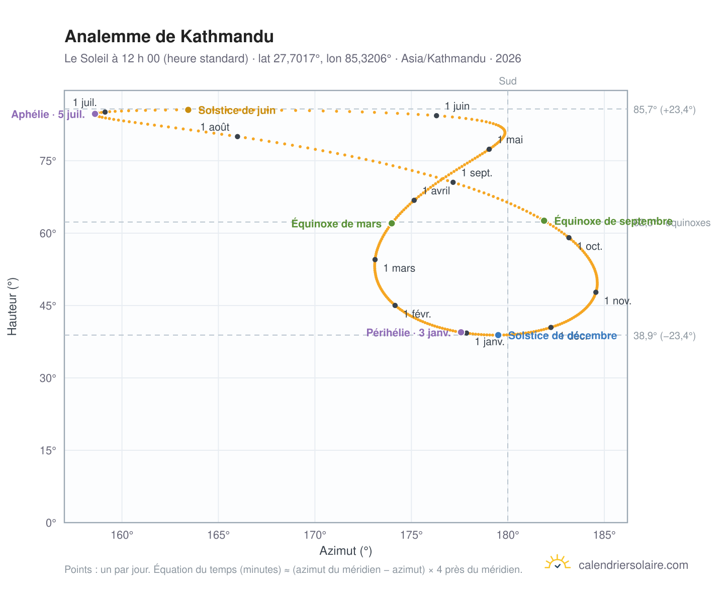 Carte de l’analemme de Katmandou : le Soleil à 12 h 00 (heure standard) au fil de l’année