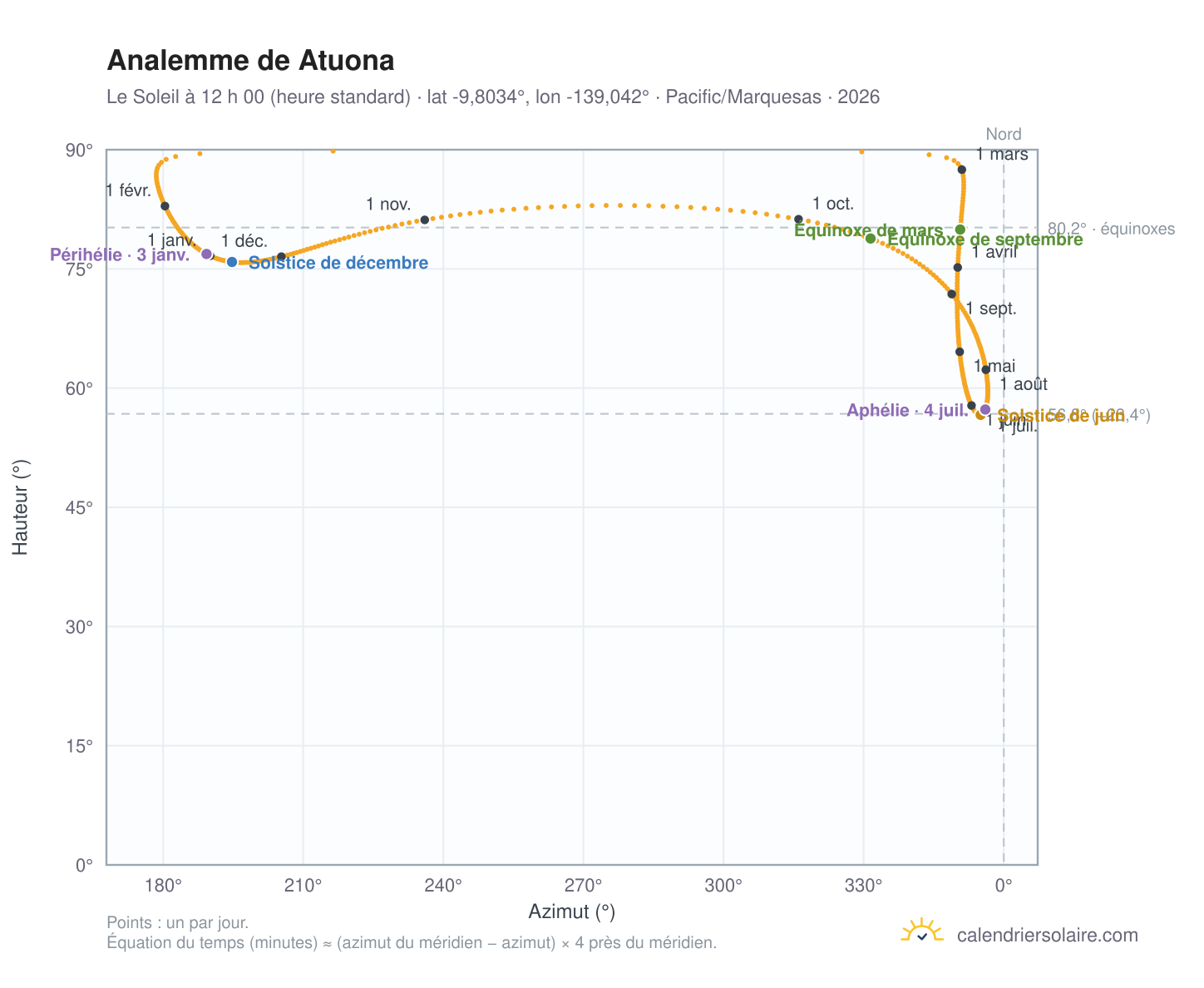 Carte de l’analemme de Atuona : le Soleil à 12 h 00 (heure standard) au fil de l’année