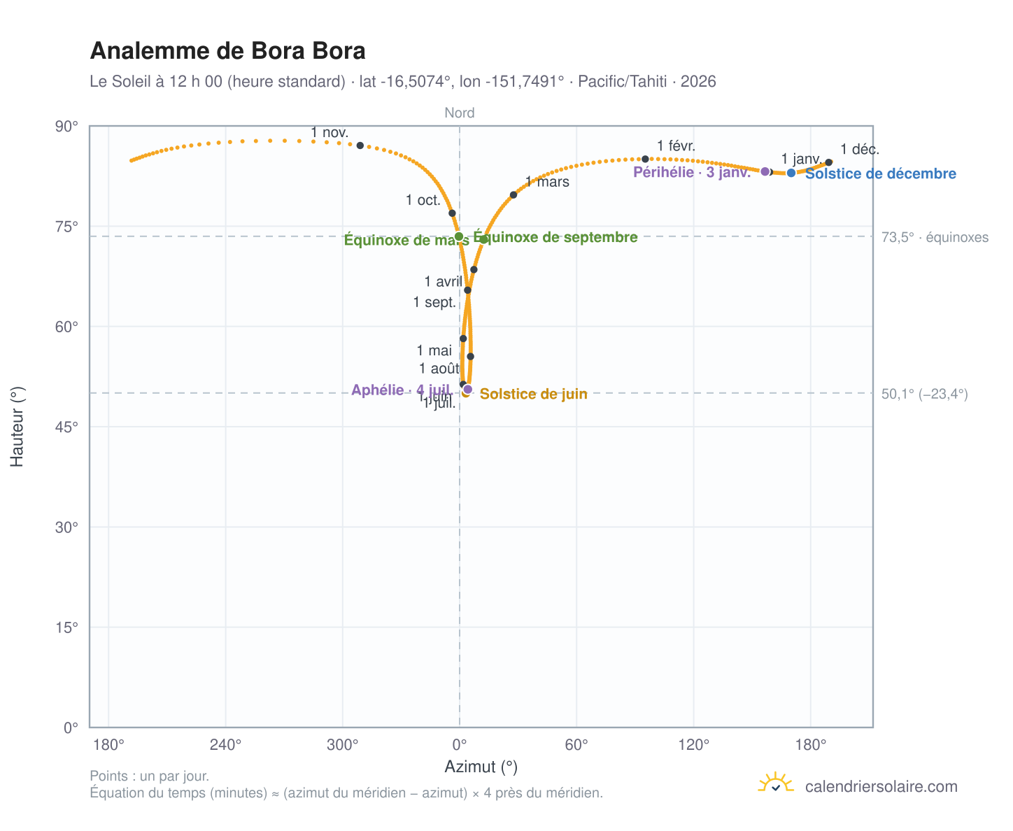 Carte de l’analemme de Bora Bora : le Soleil à 12 h 00 (heure standard) au fil de l’année