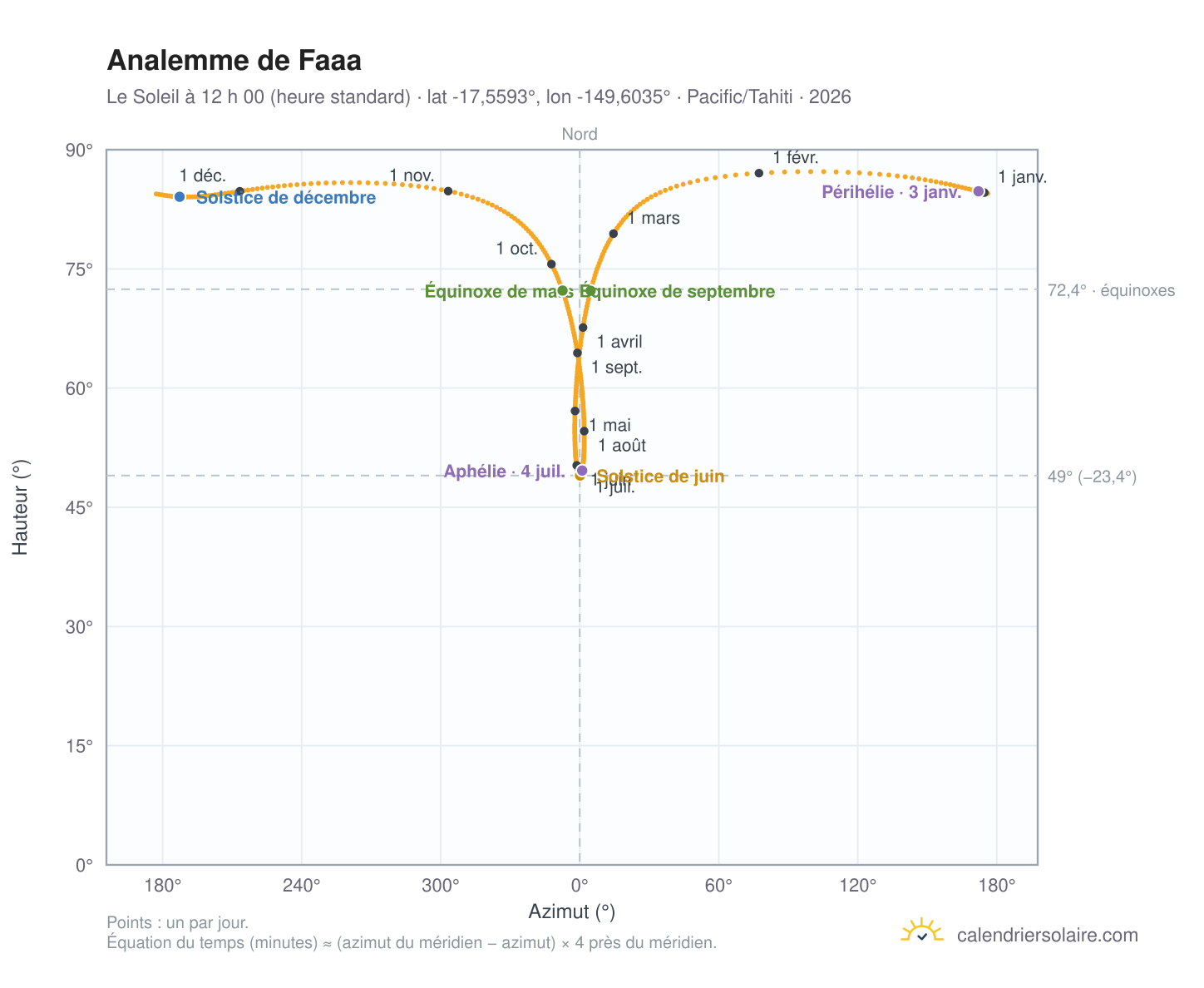 Carte de l’analemme de Faaa : le Soleil à 12 h 00 (heure standard) au fil de l’année