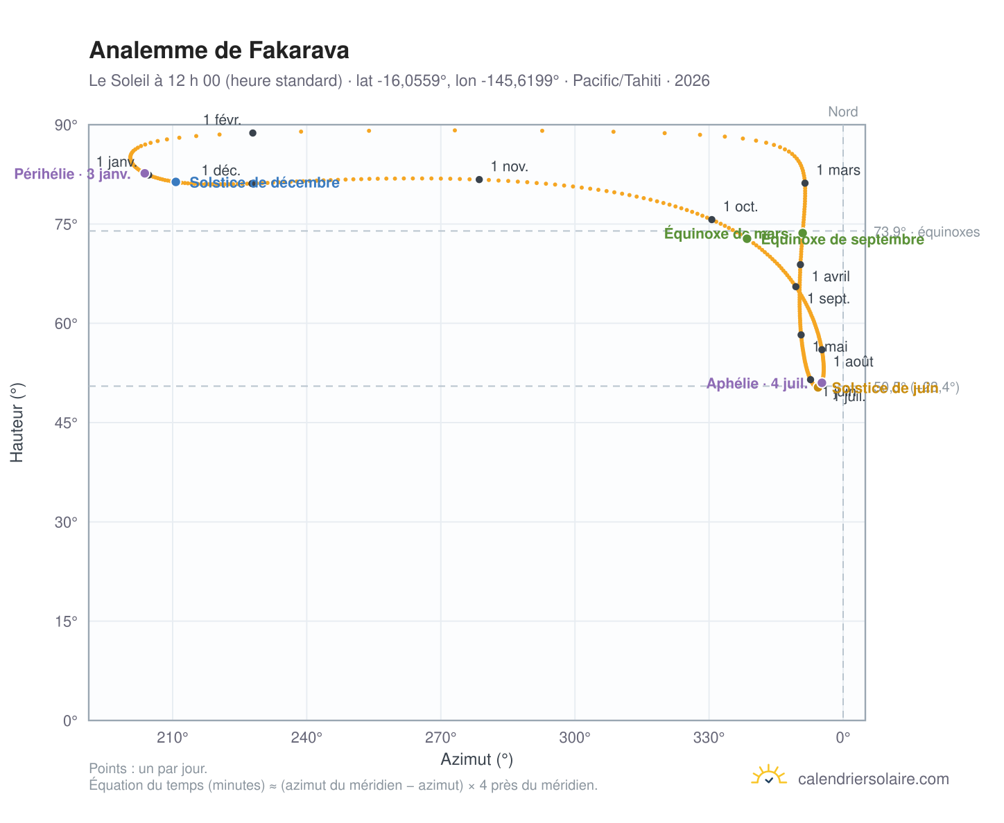 Carte de l’analemme de Fakarava : le Soleil à 12 h 00 (heure standard) au fil de l’année