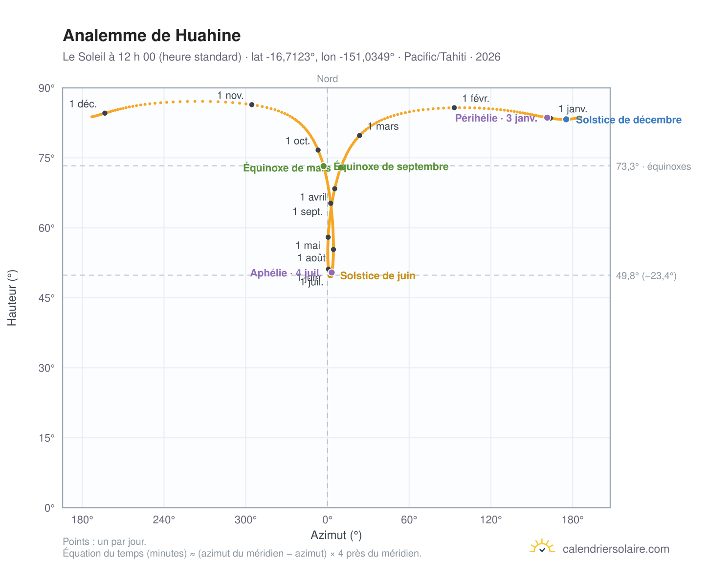 Carte de l’analemme de Huahine : le Soleil à 12 h 00 (heure standard) au fil de l’année