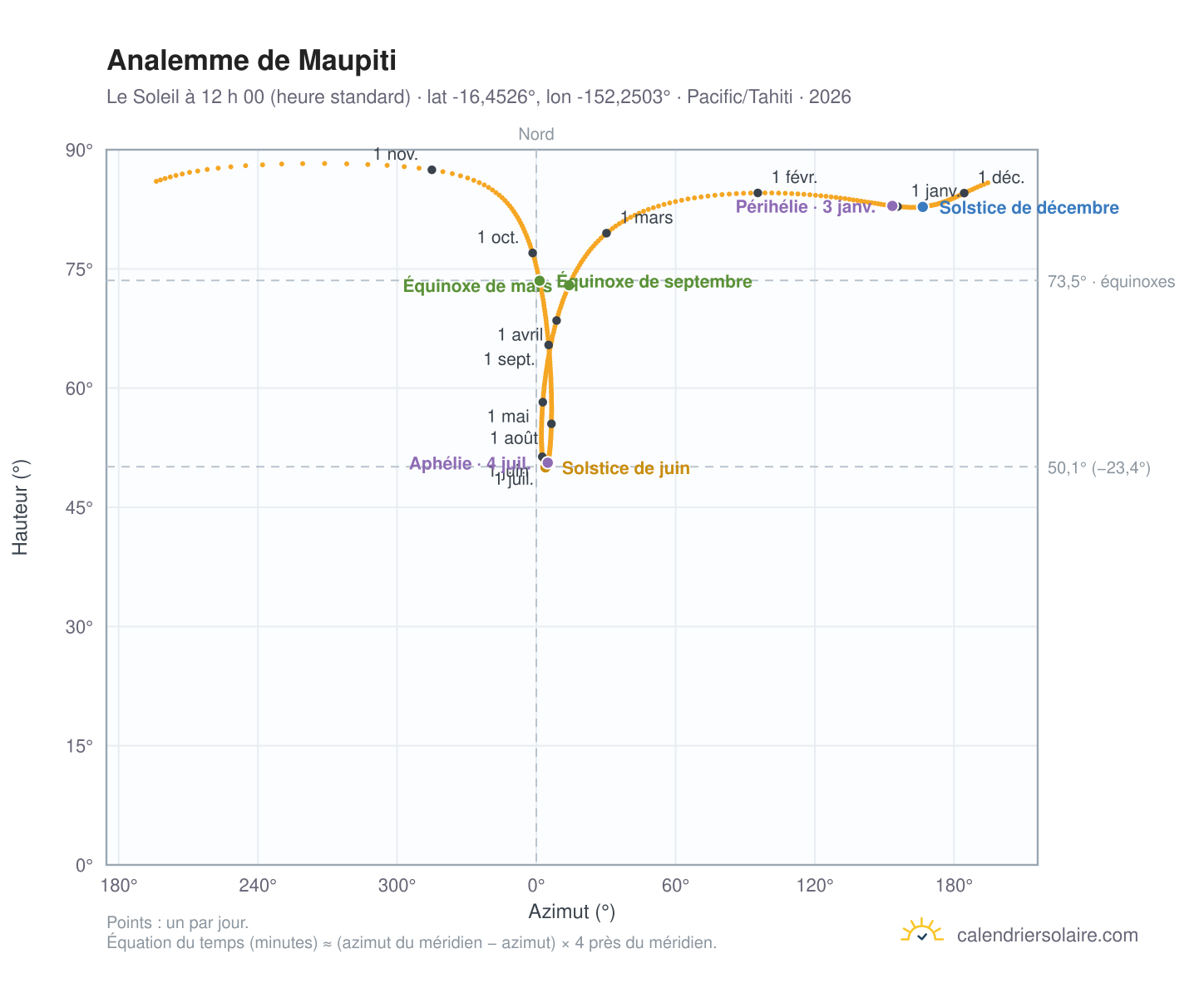 Carte de l’analemme de Maupiti : le Soleil à 12 h 00 (heure standard) au fil de l’année