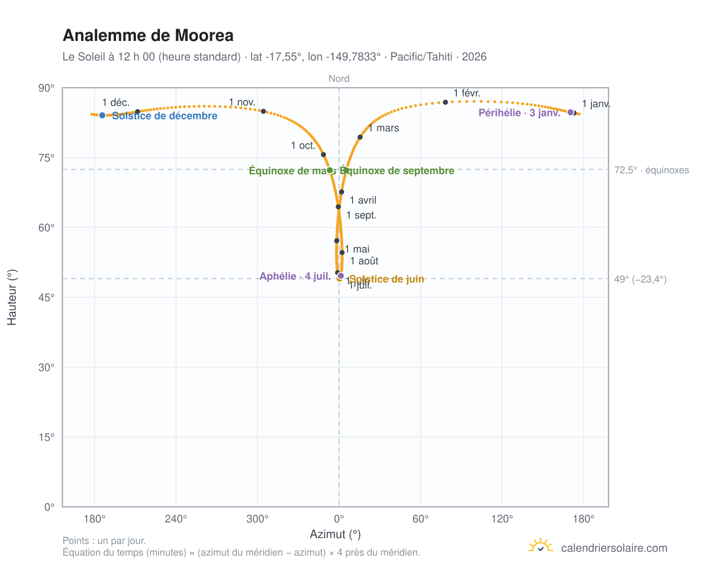 Carte de l’analemme de Moorea : le Soleil à 12 h 00 (heure standard) au fil de l’année
