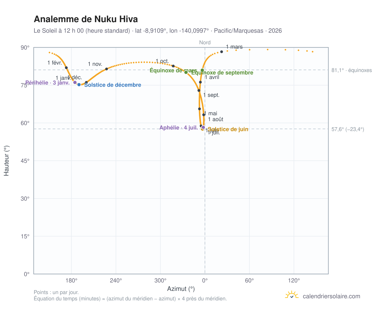 Carte de l’analemme de Nuku Hiva : le Soleil à 12 h 00 (heure standard) au fil de l’année
