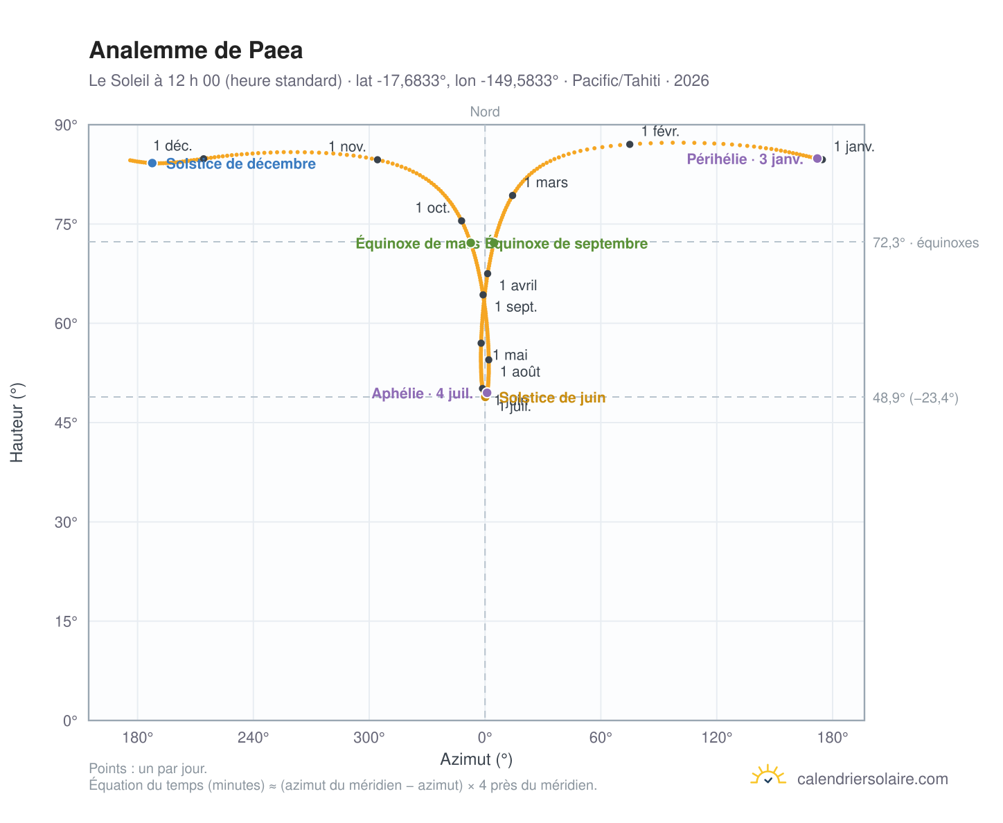 Carte de l’analemme de Paea : le Soleil à 12 h 00 (heure standard) au fil de l’année