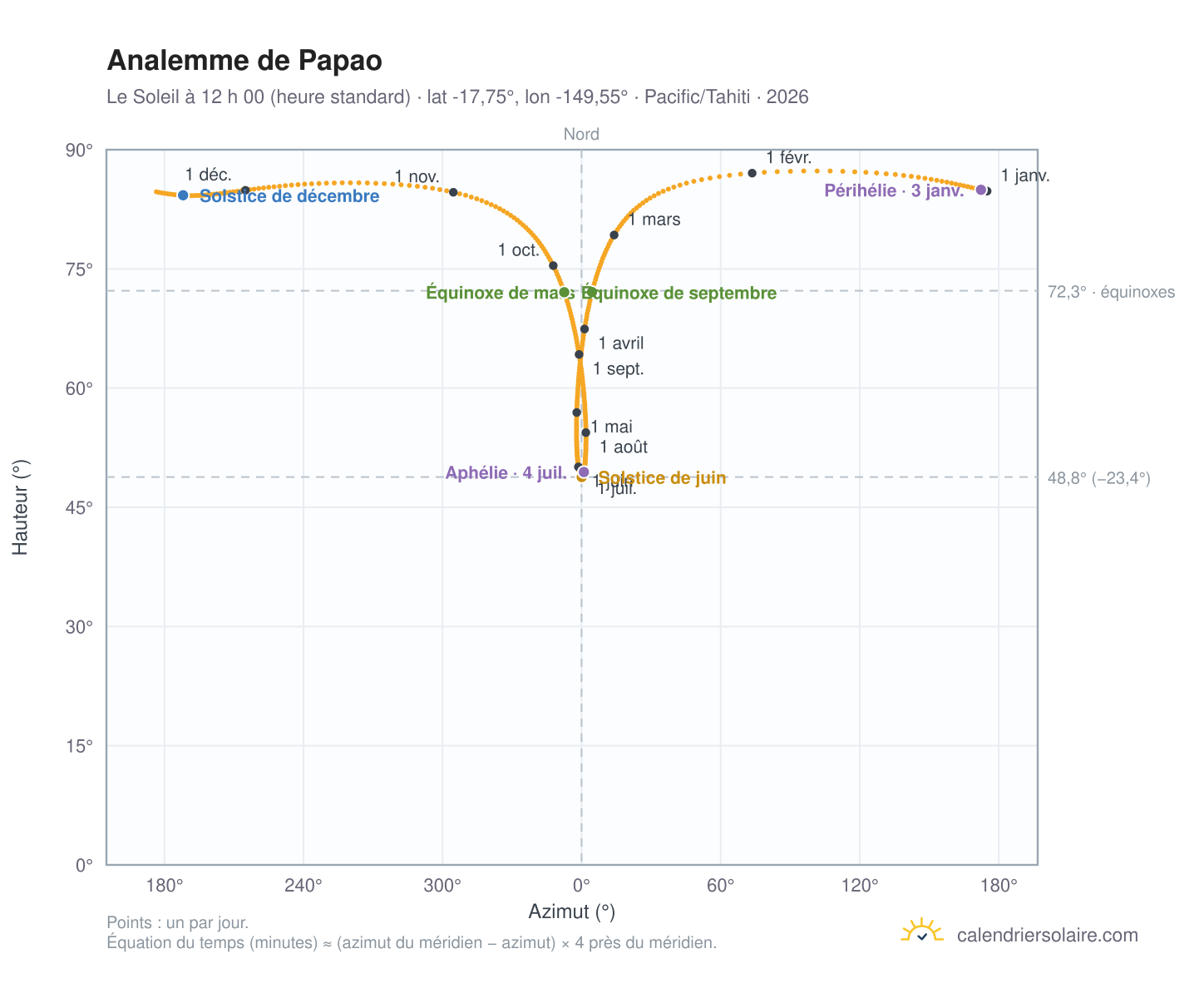Carte de l’analemme de Papao : le Soleil à 12 h 00 (heure standard) au fil de l’année