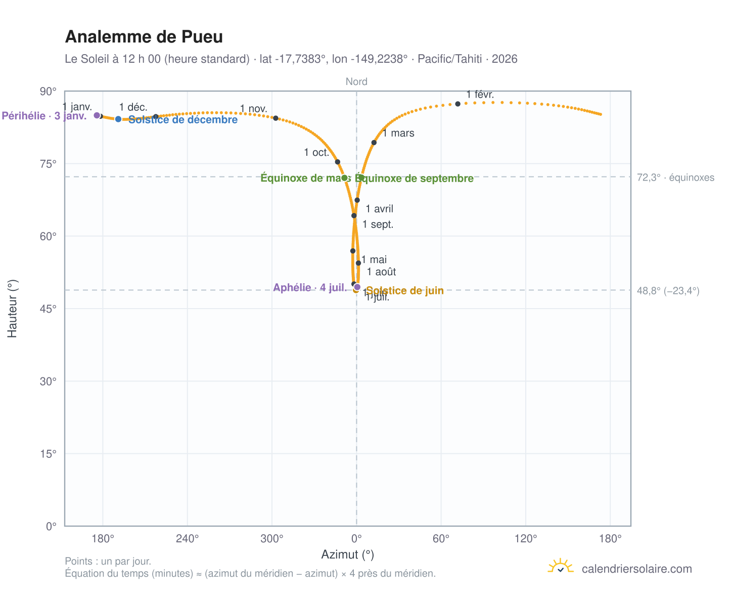 Carte de l’analemme de Pueu : le Soleil à 12 h 00 (heure standard) au fil de l’année