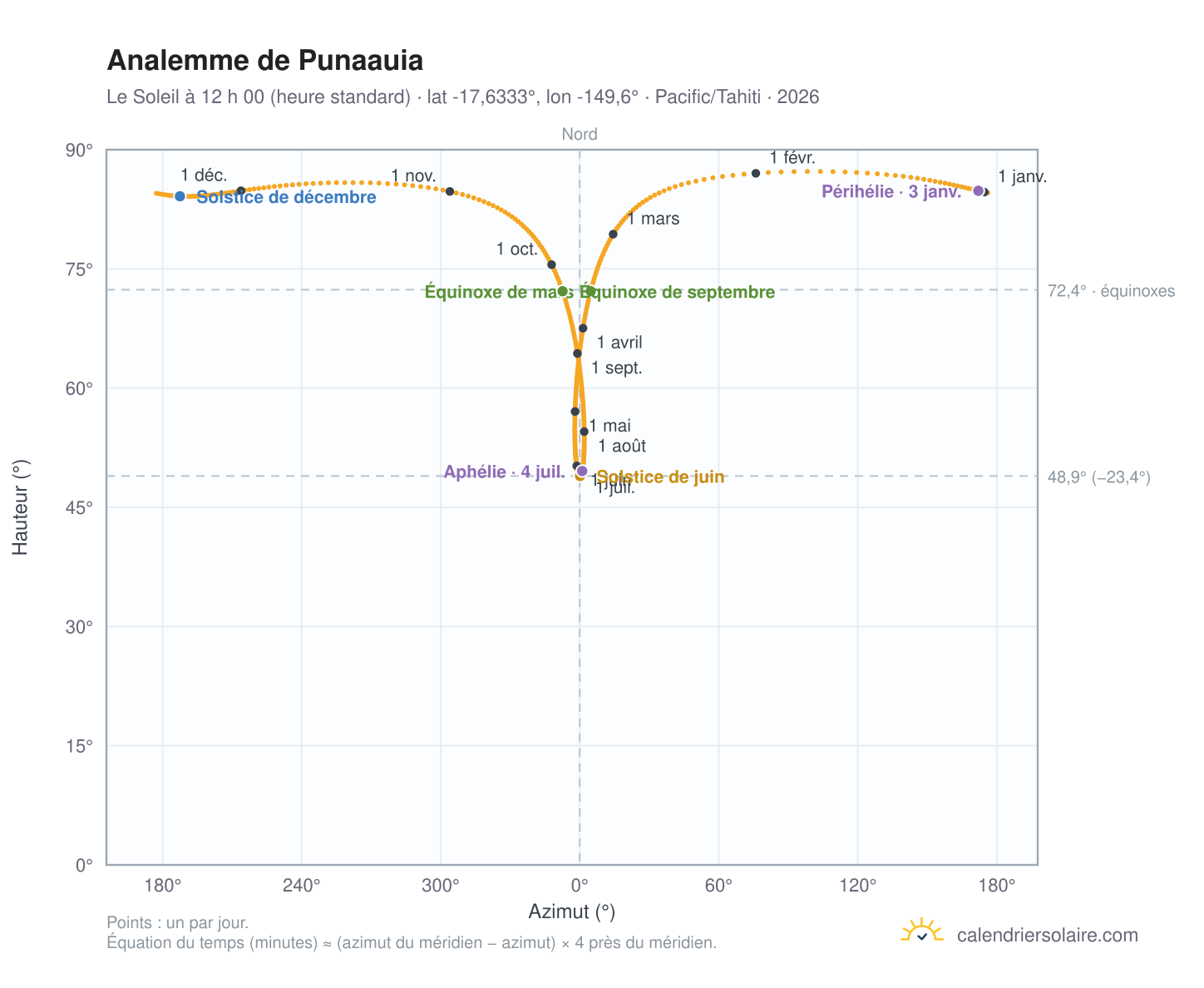 Carte de l’analemme de Punaauia : le Soleil à 12 h 00 (heure standard) au fil de l’année
