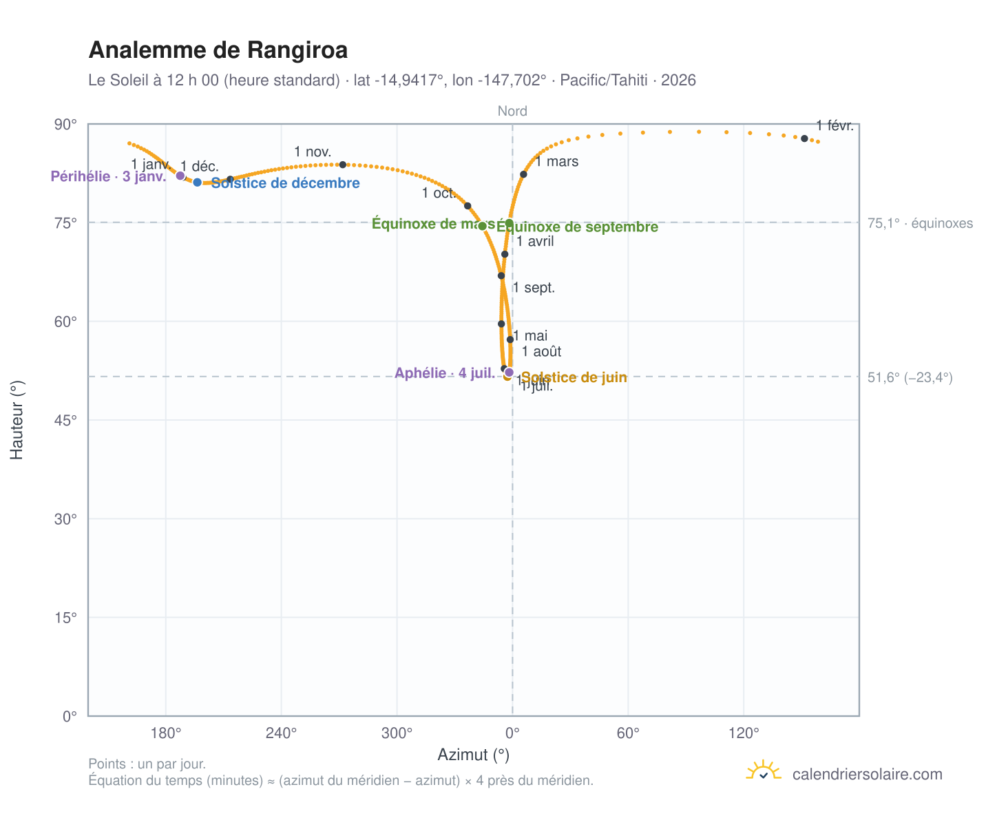 Carte de l’analemme de Rangiroa : le Soleil à 12 h 00 (heure standard) au fil de l’année
