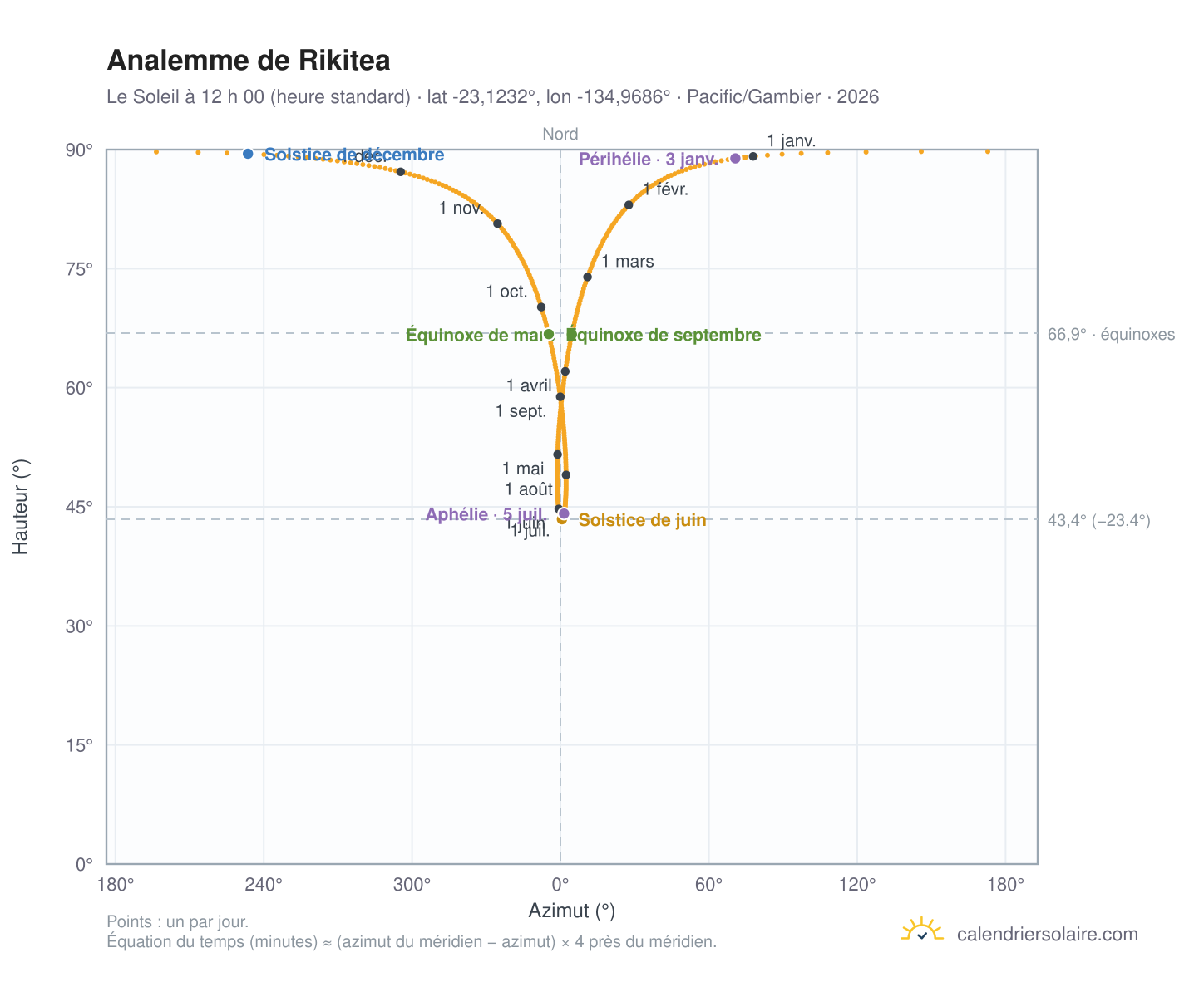 Carte de l’analemme de Rikitea : le Soleil à 12 h 00 (heure standard) au fil de l’année