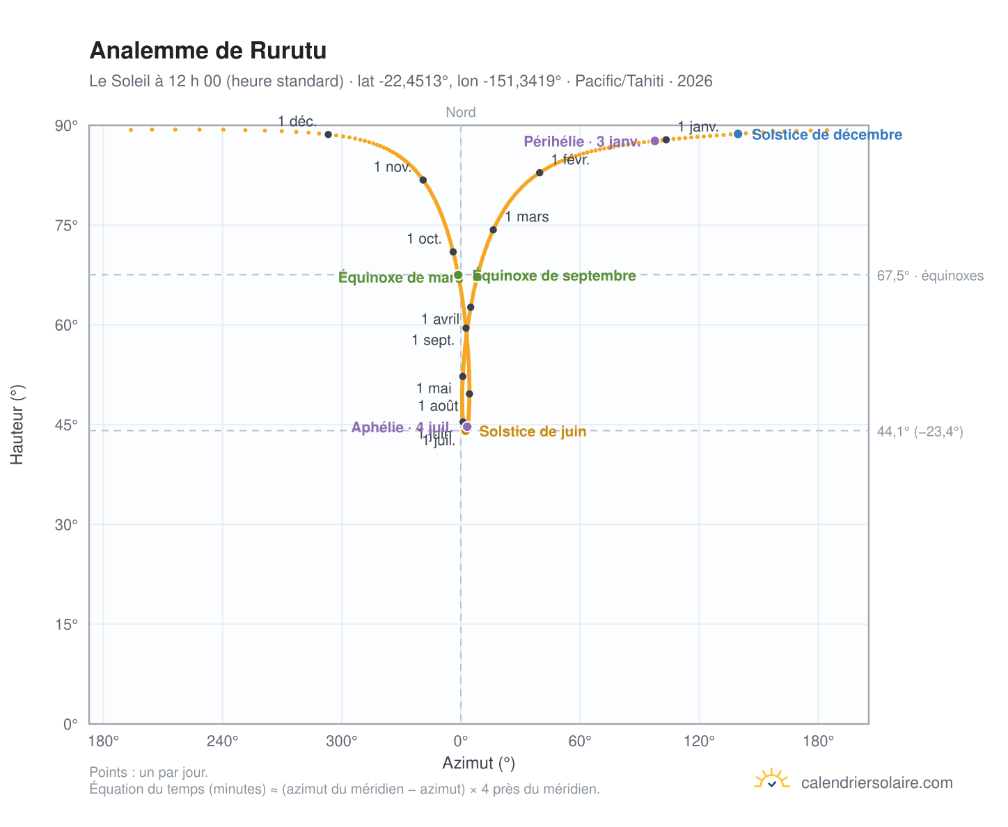 Carte de l’analemme de Rurutu : le Soleil à 12 h 00 (heure standard) au fil de l’année