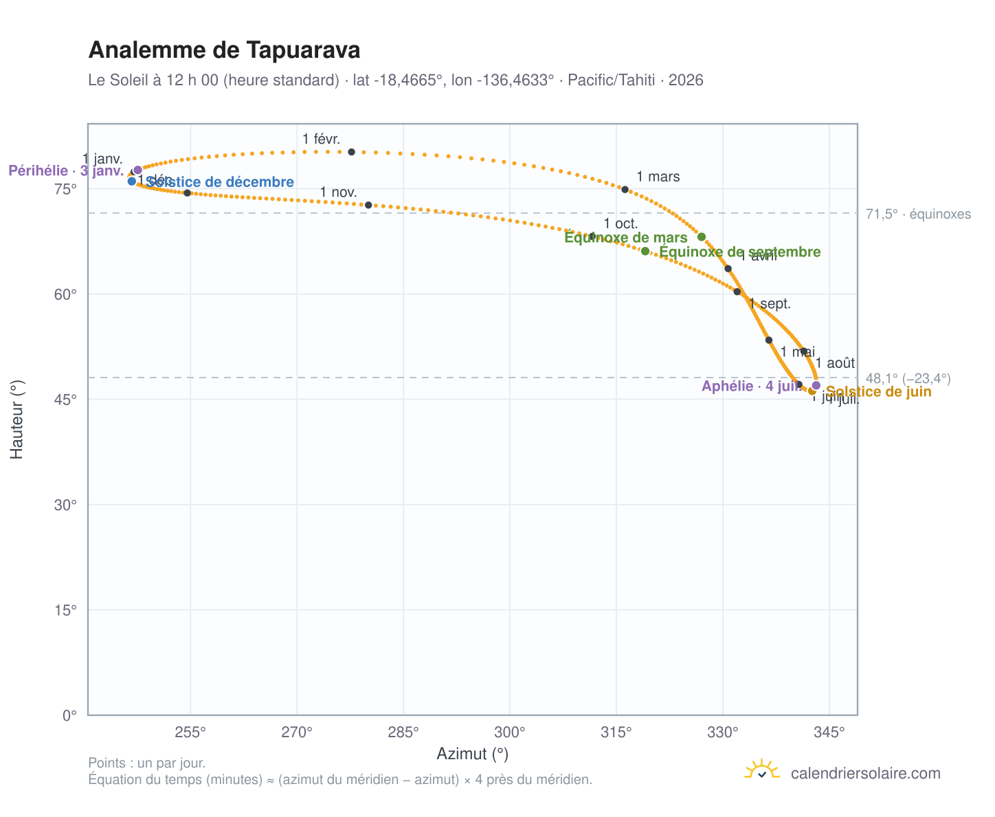 Carte de l’analemme de Tapuarava : le Soleil à 12 h 00 (heure standard) au fil de l’année